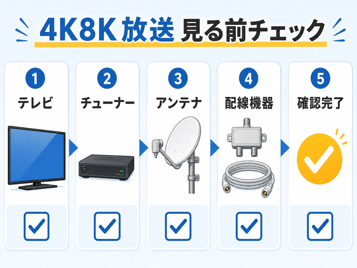 4K8K放送を見るためにテレビ、チューナー、アンテナ、配線機器を順に確認する図
