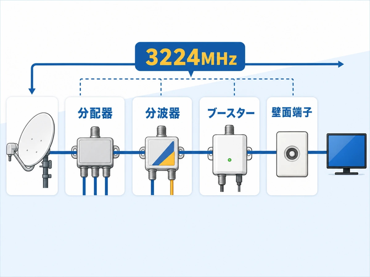 分配器、分波器、ブースター、壁面端子の役割を分けて確認する図