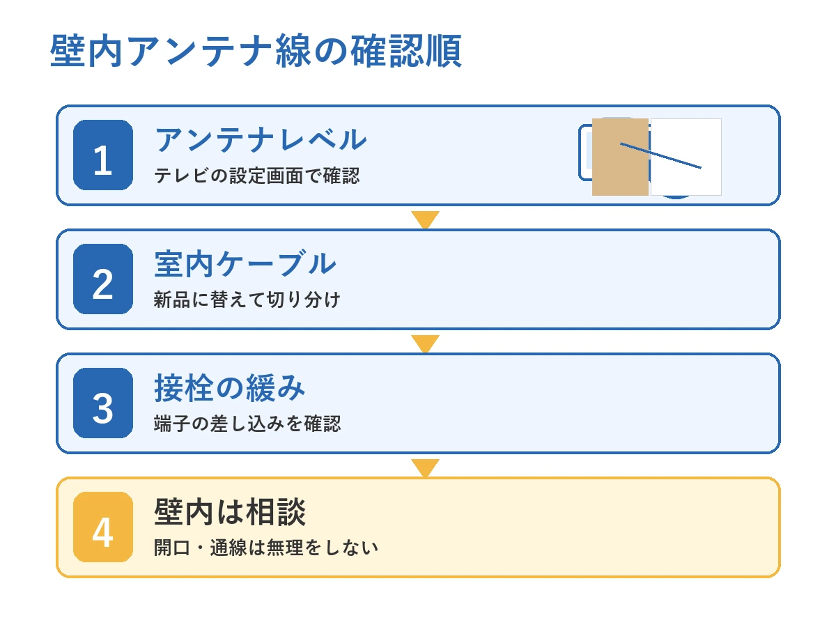 壁内アンテナ線を疑う前の確認順を示す図解
