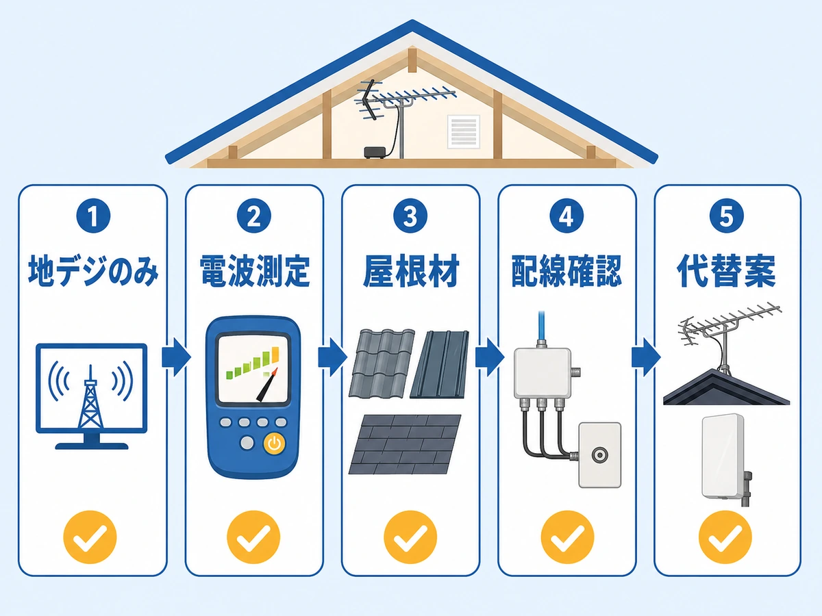 屋根裏アンテナの設置前に確認する順番