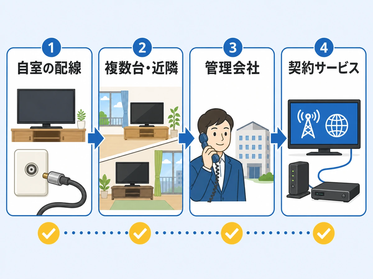 共聴アンテナでテレビが映らない時の確認順