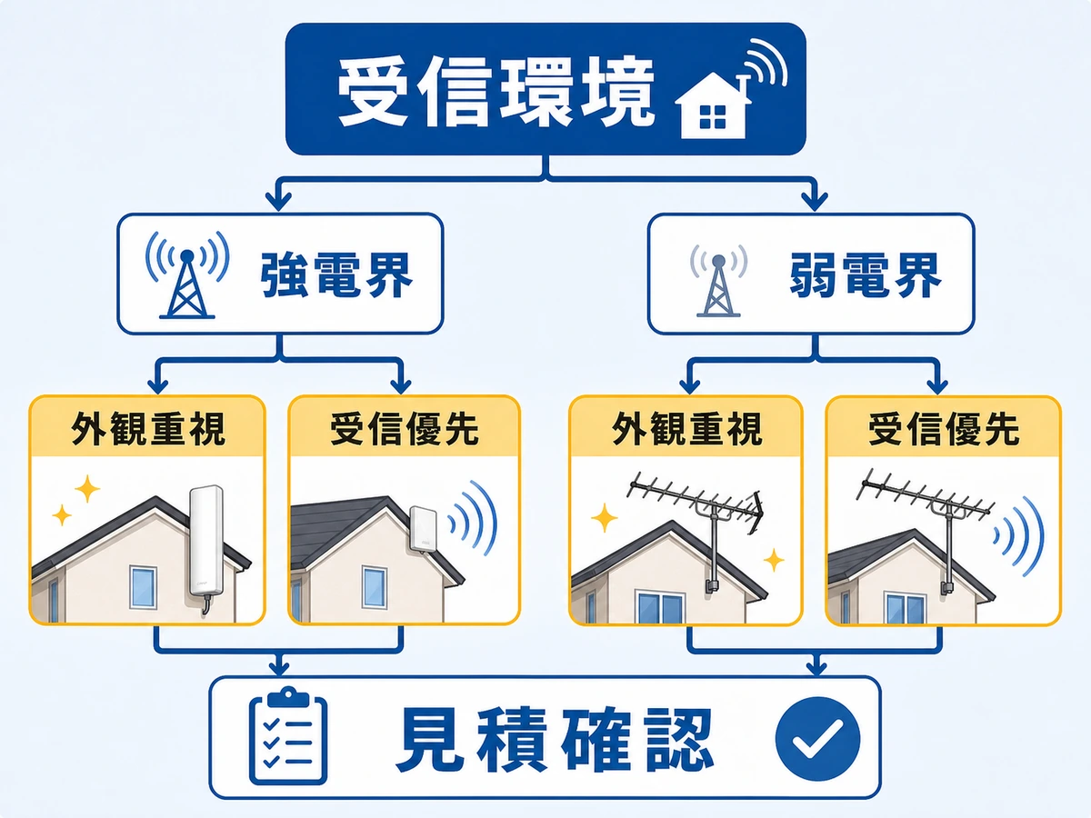 電波環境と優先条件からアンテナを選ぶ判断チャート