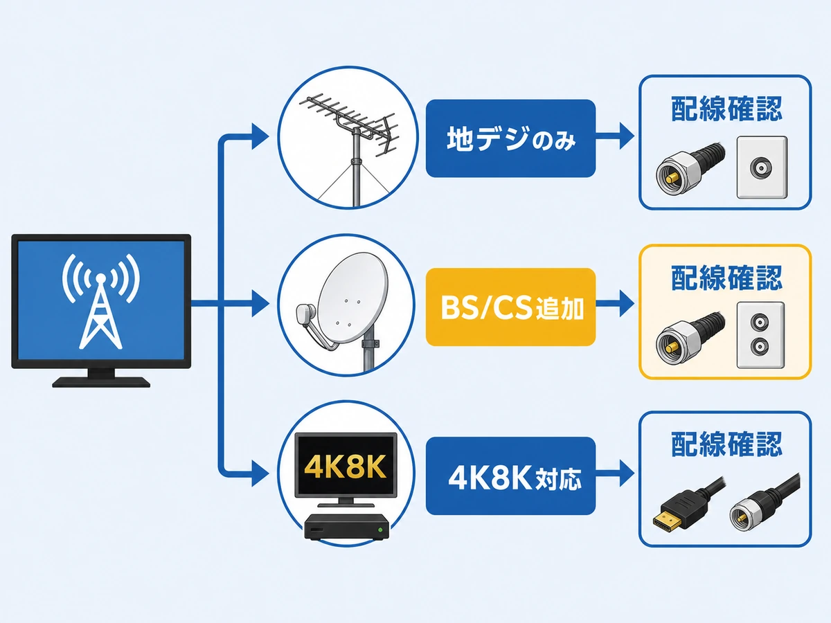 見たい放送から地デジ、BS/CS、4K8K対応と配線確認へ進む流れ