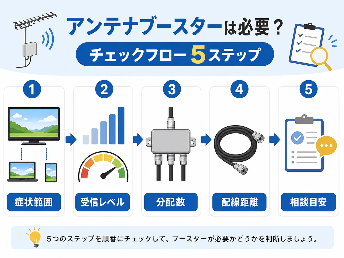 テレビアンテナのブースターが必要か確認する流れ
