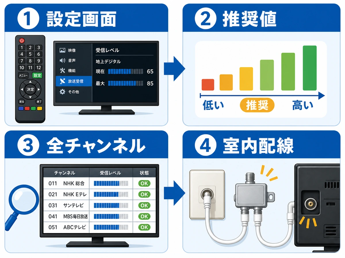 テレビ画面で受信レベルを確認する順番を示す図