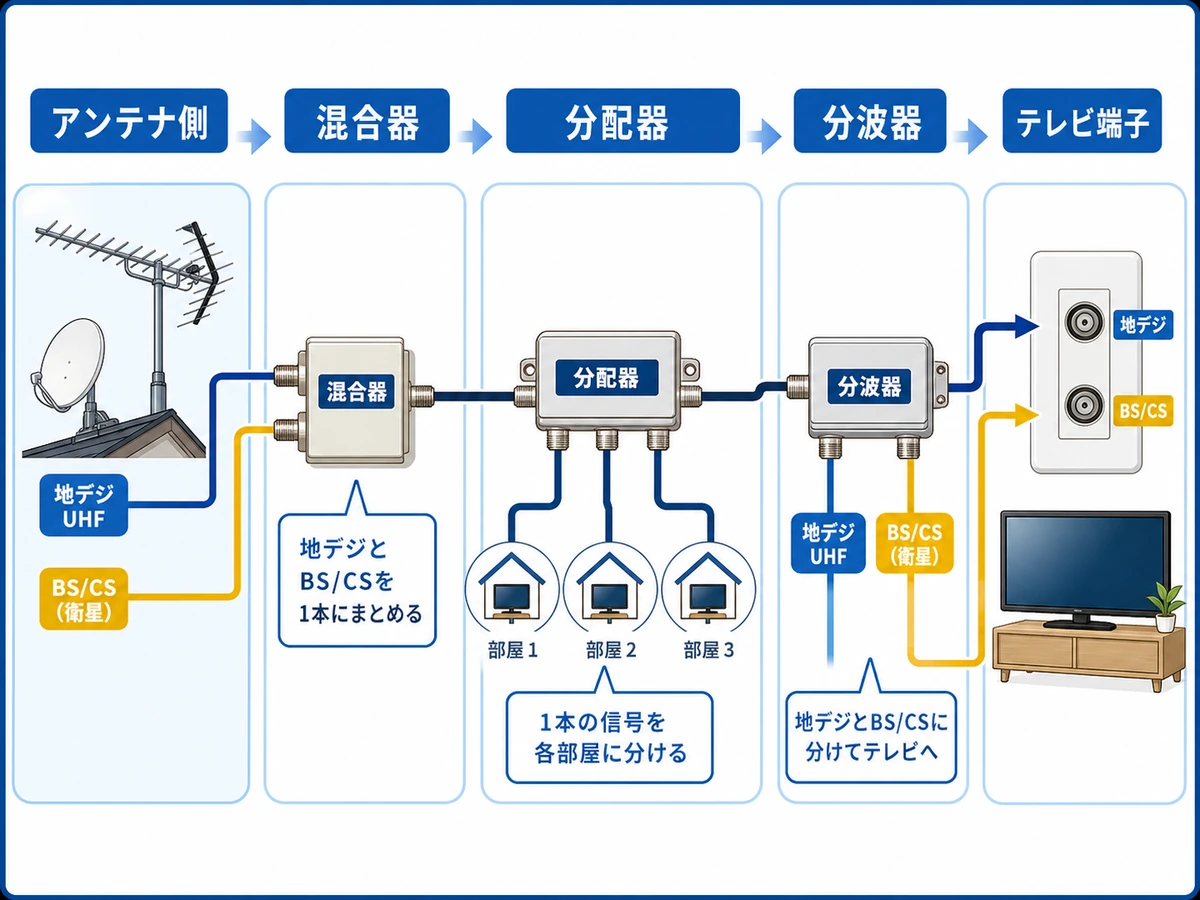 分配器・分波器・混合器を使う位置の流れ
