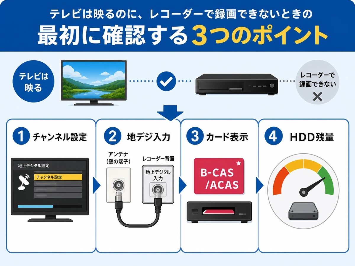 レコーダーで地デジ録画できない時の確認順