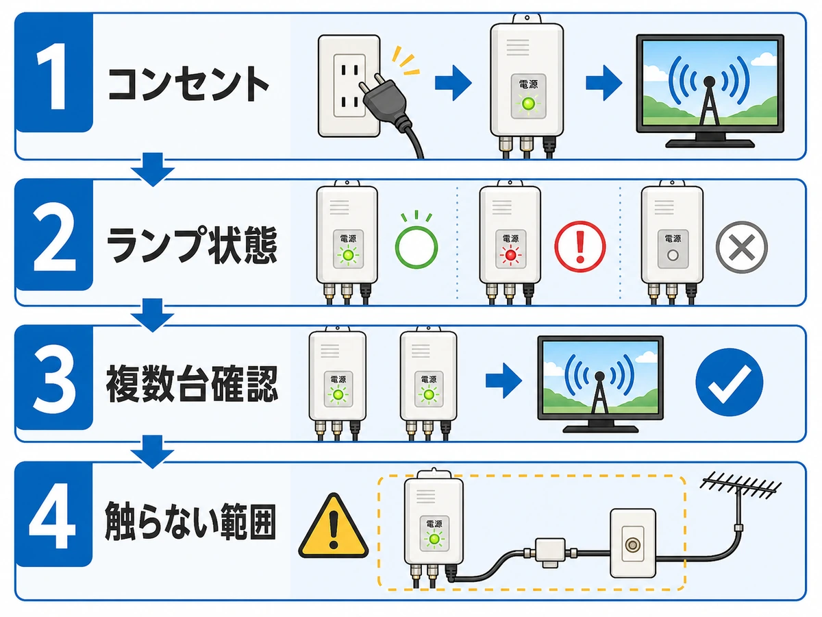 ブースター電源部のランプ確認をコンセント、ランプ状態、複数台確認、触らない範囲の順に示す図