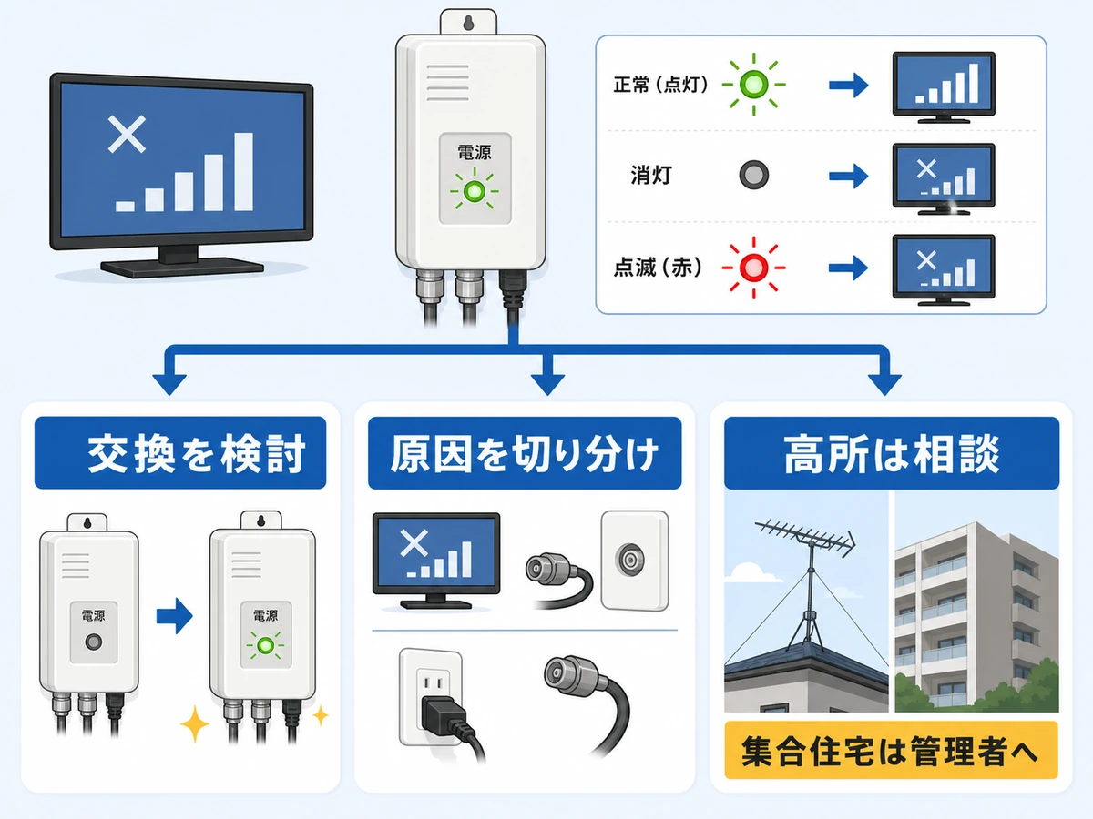 ブースター電源部の交換検討、原因切り分け、高所相談、集合住宅管理者連絡を示す判断図