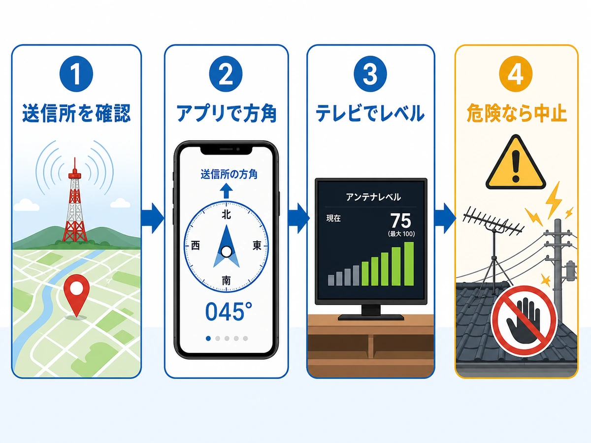 送信所確認からアプリでの方角確認、テレビの受信レベル確認、危険時の中止までの流れ