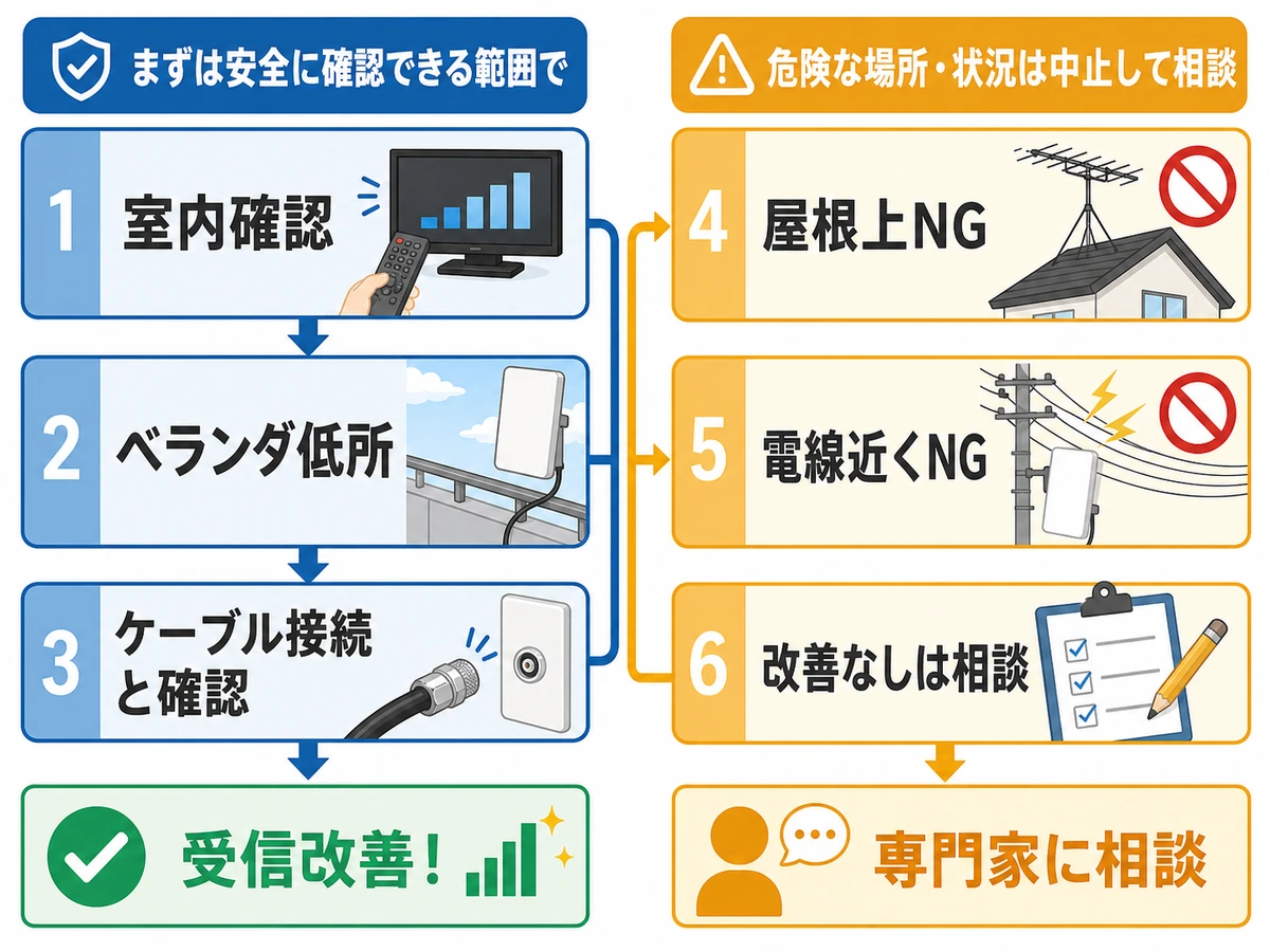室内確認や低所確認は自分で行い、屋根上や電線近くは中止する判断図