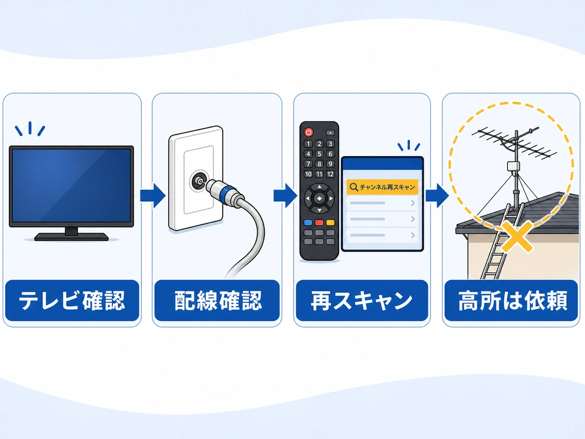 アンテナ点検を依頼する前に室内で確認する流れ