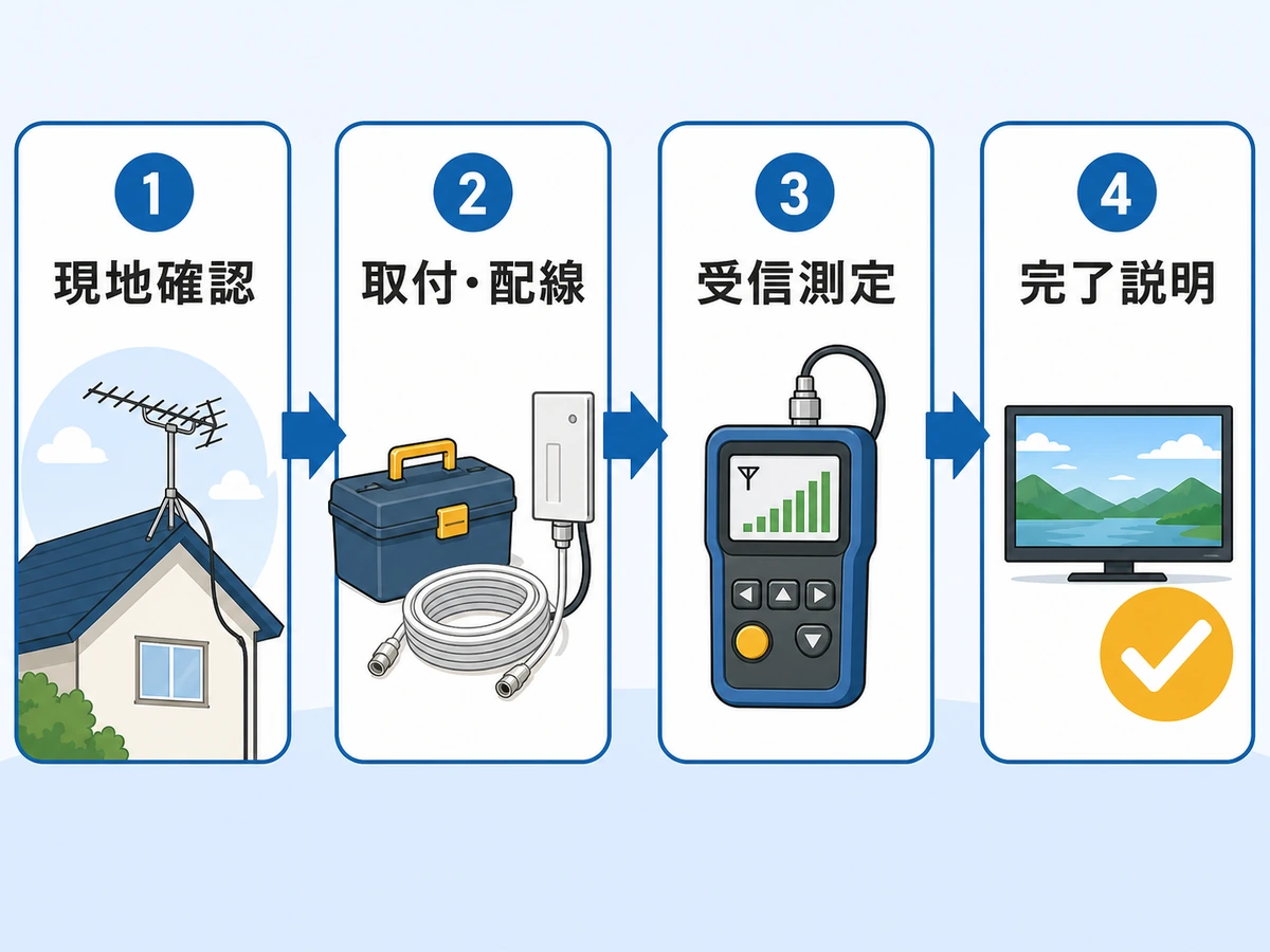 アンテナ工事で現地確認から完了説明までの流れを示す図