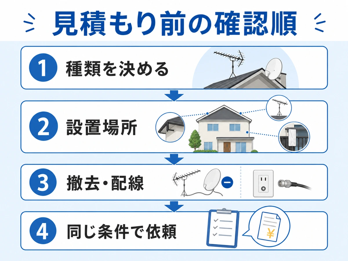 アンテナ工事の相見積もり前に種類・設置場所・撤去配線を確認する流れ