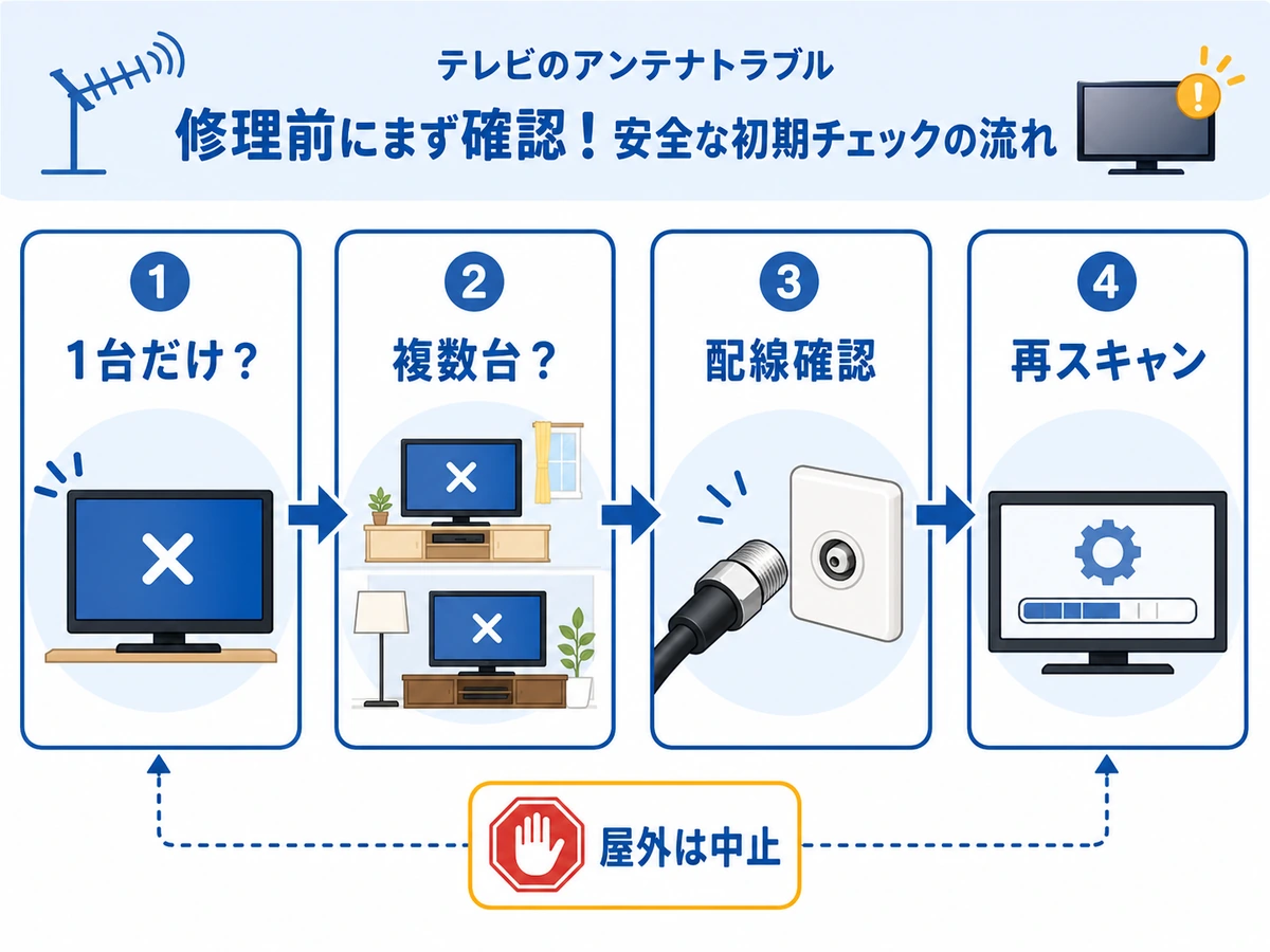 アンテナ修理DIYの前に確認するテレビ台数、配線、再スキャン、屋外中止の流れ