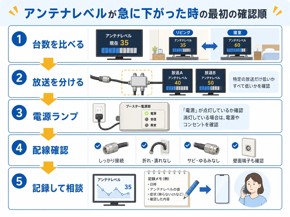 アンテナレベルが急に下がった時に台数、放送、電源ランプ、配線を確認する流れ