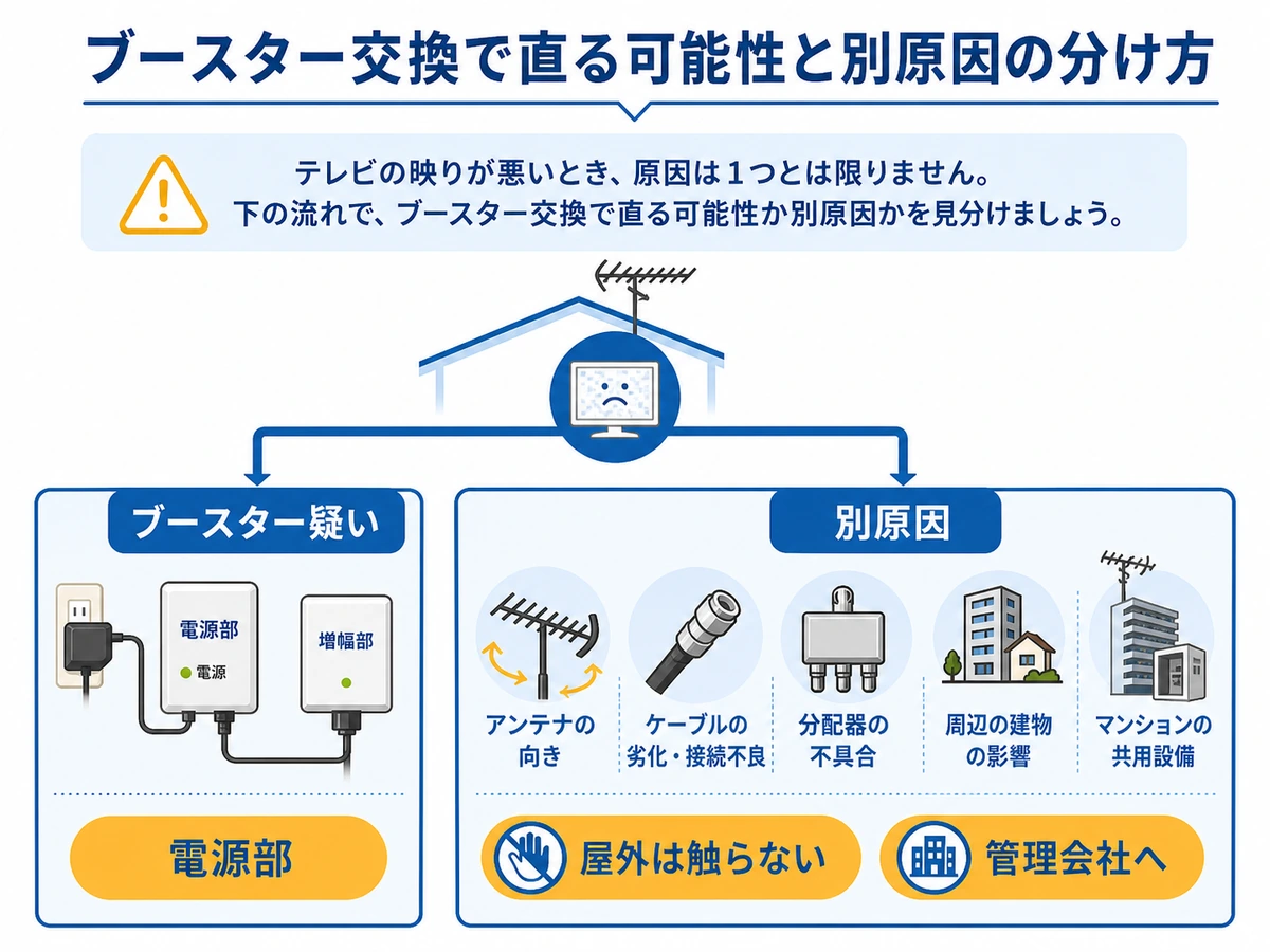 ブースター故障の疑いと別原因、屋外設備を触らない判断を分ける図