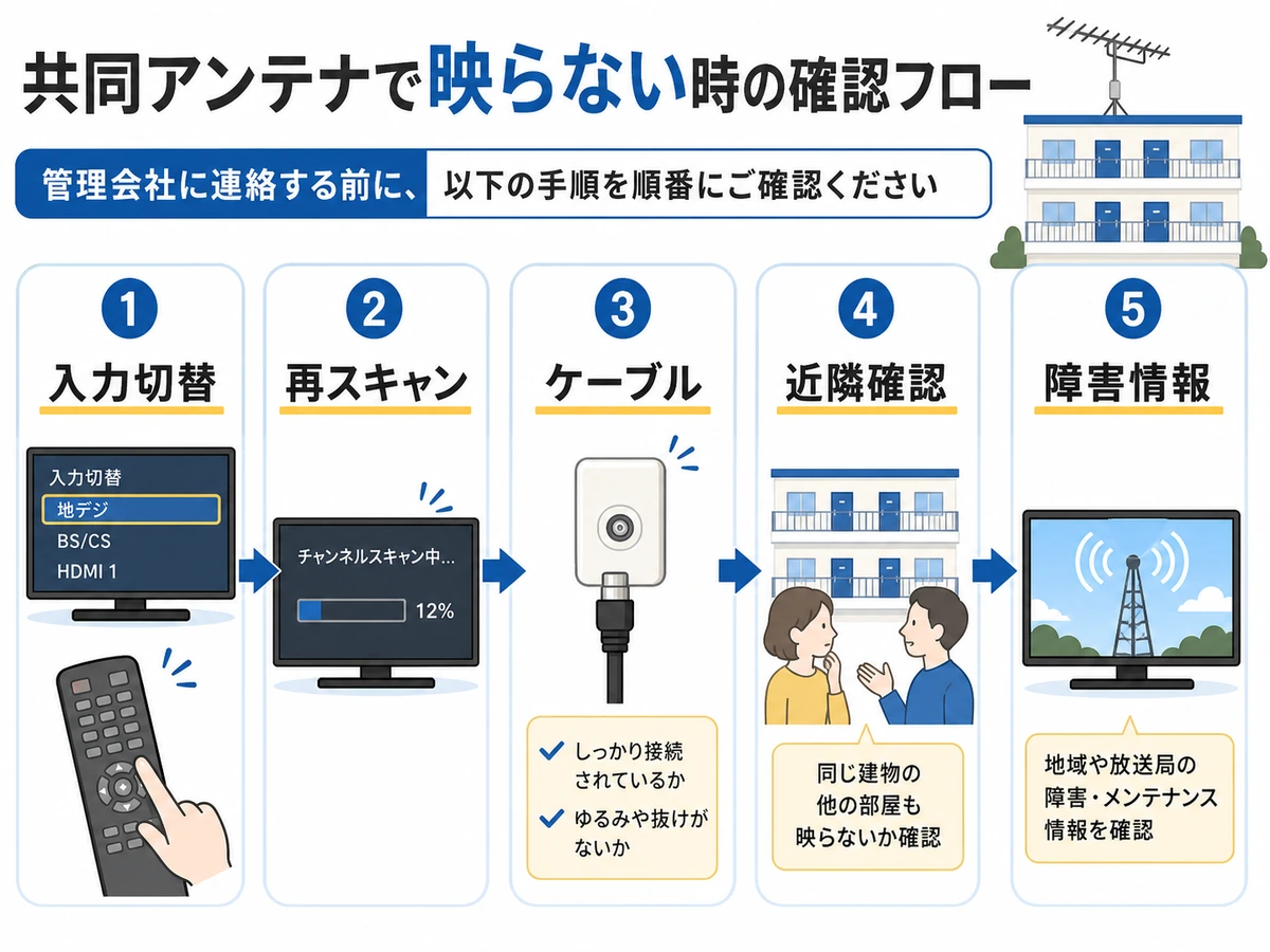 管理会社に連絡する前の室内チェック順