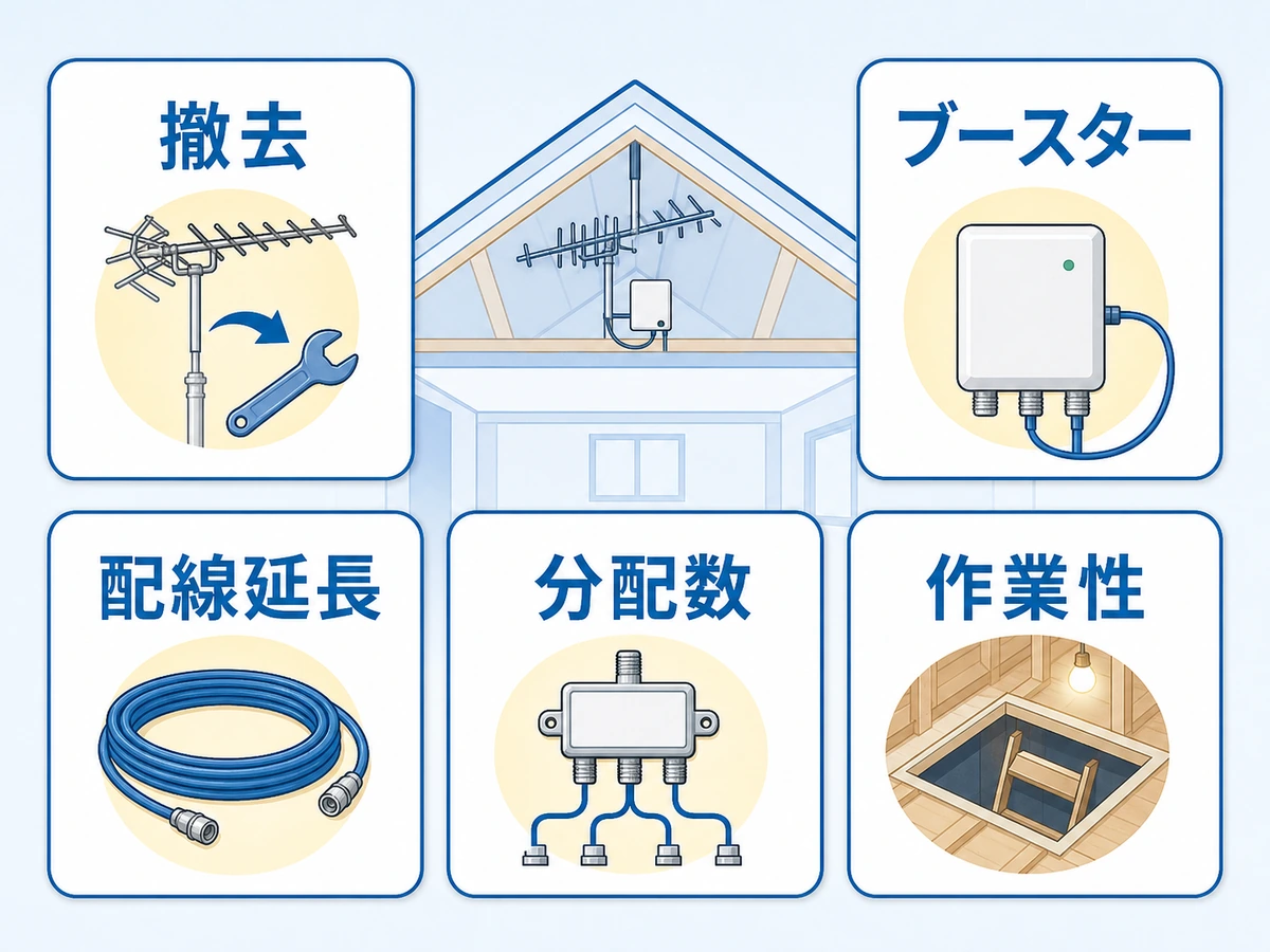 屋根裏アンテナ移行で費用が増えやすい撤去、ブースター、配線延長、分配数、作業性の要因