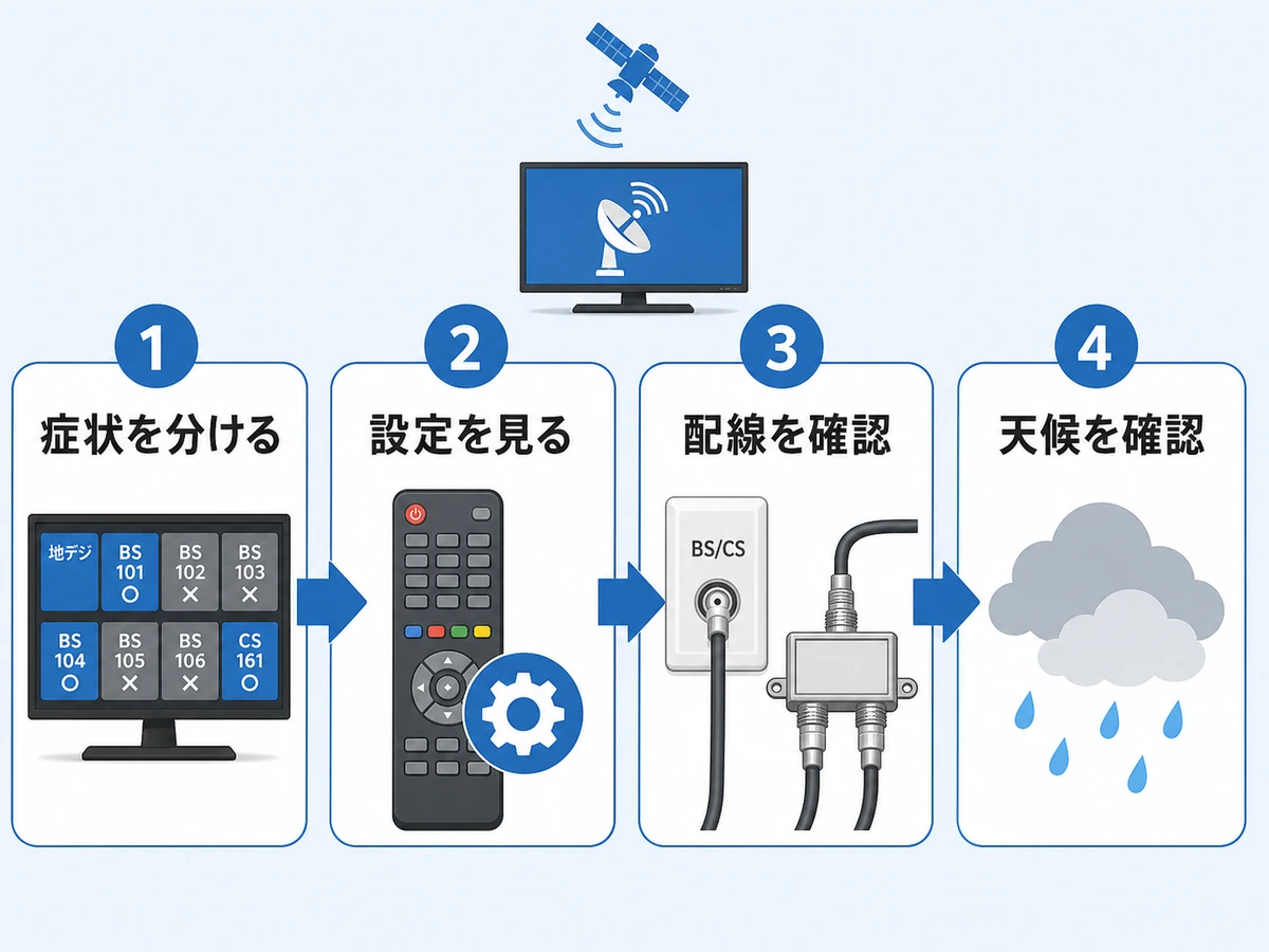 BSで一部チャンネルだけ映らない時の症状分け、設定、配線、天候の確認順