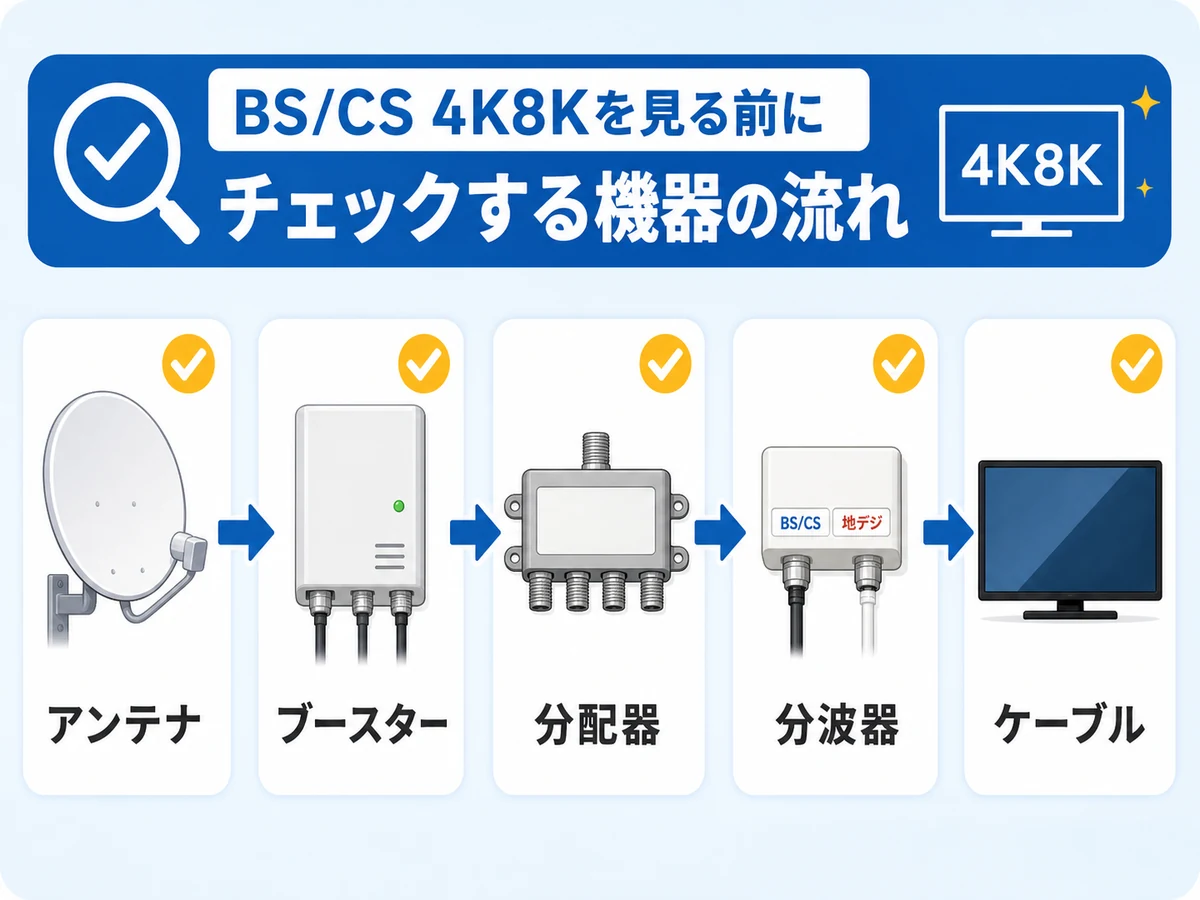 4K8K対応機器の確認順
