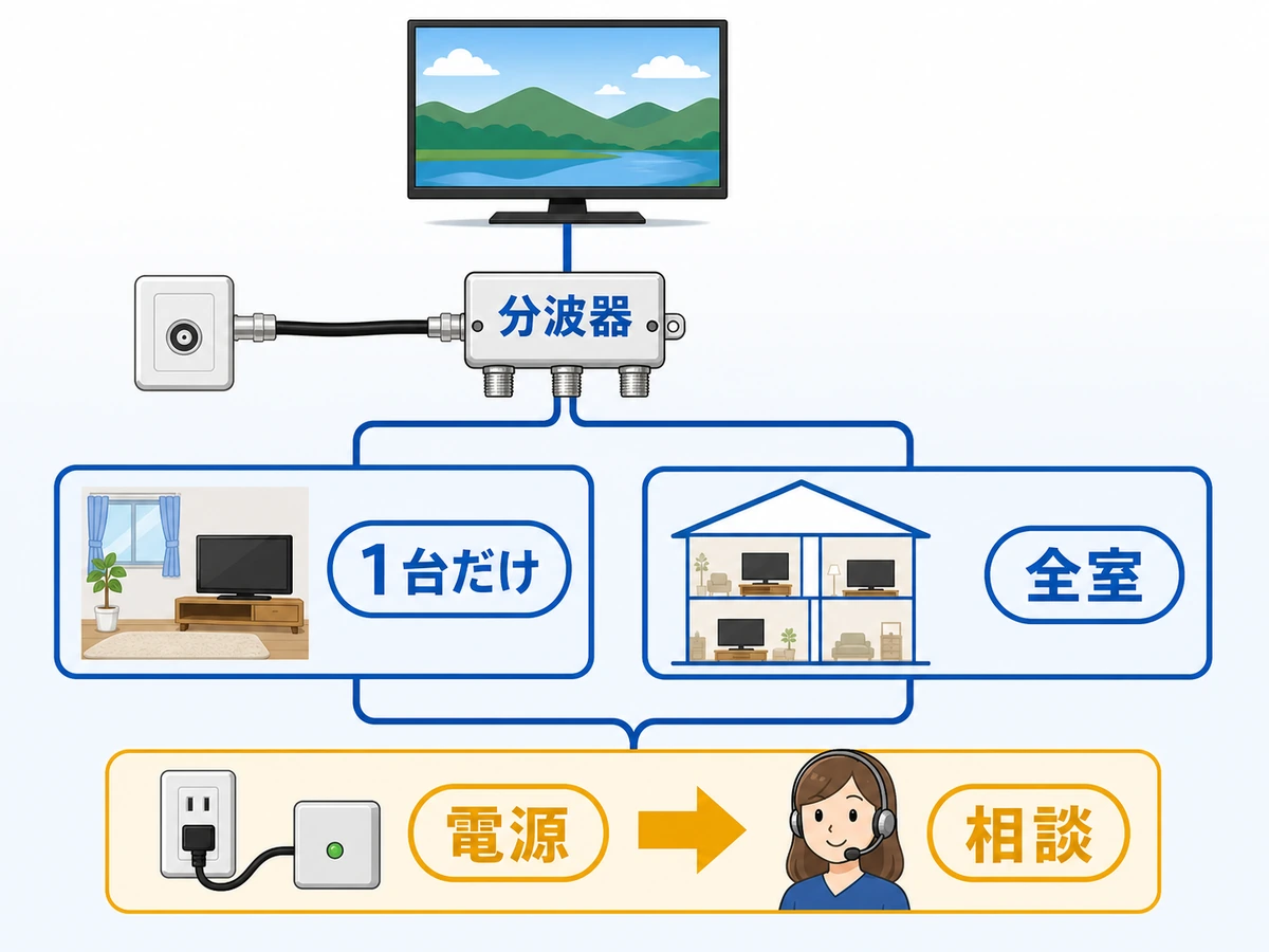 BSだけ映らないときに1台だけか全室かを分ける確認フロー