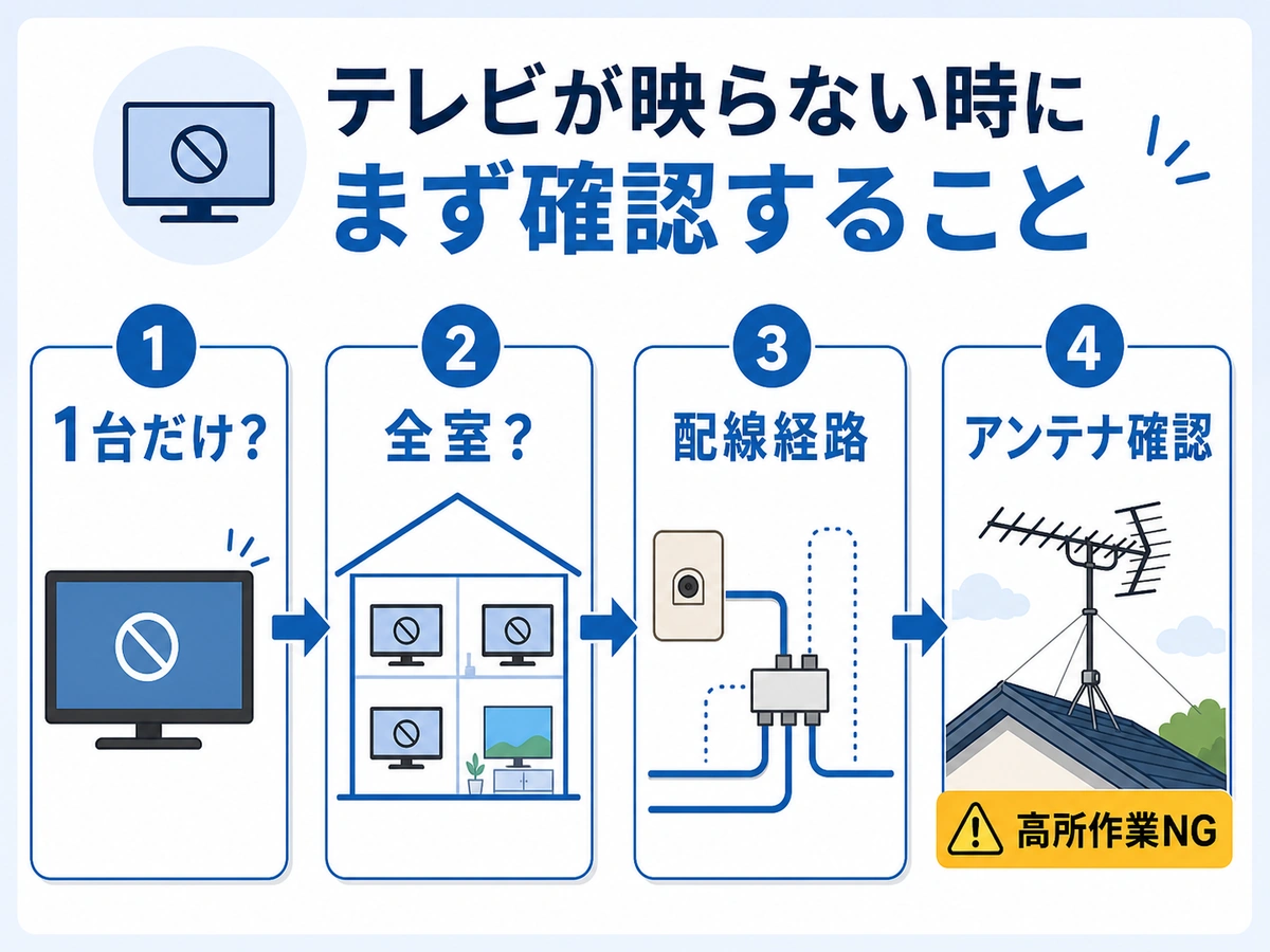 テレビが映らない時に1台だけか全室か配線経路とアンテナを確認する流れ