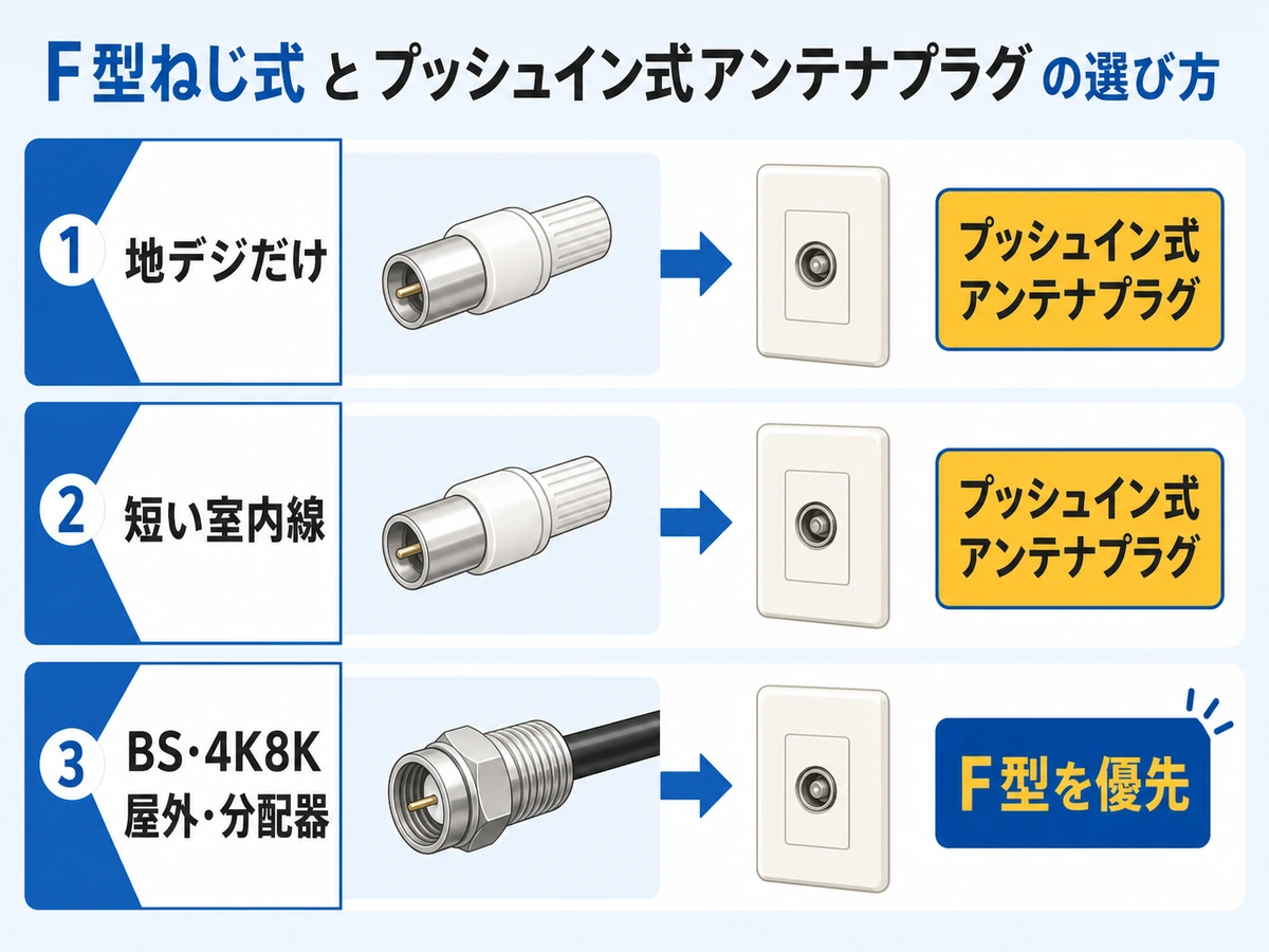 F型接栓とプッシュ式端子を設置場所と放送別に選ぶ比較図