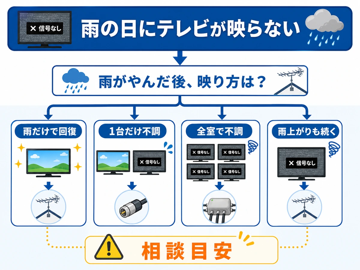 雨の日にテレビが映らない原因と相談目安の判断チャート