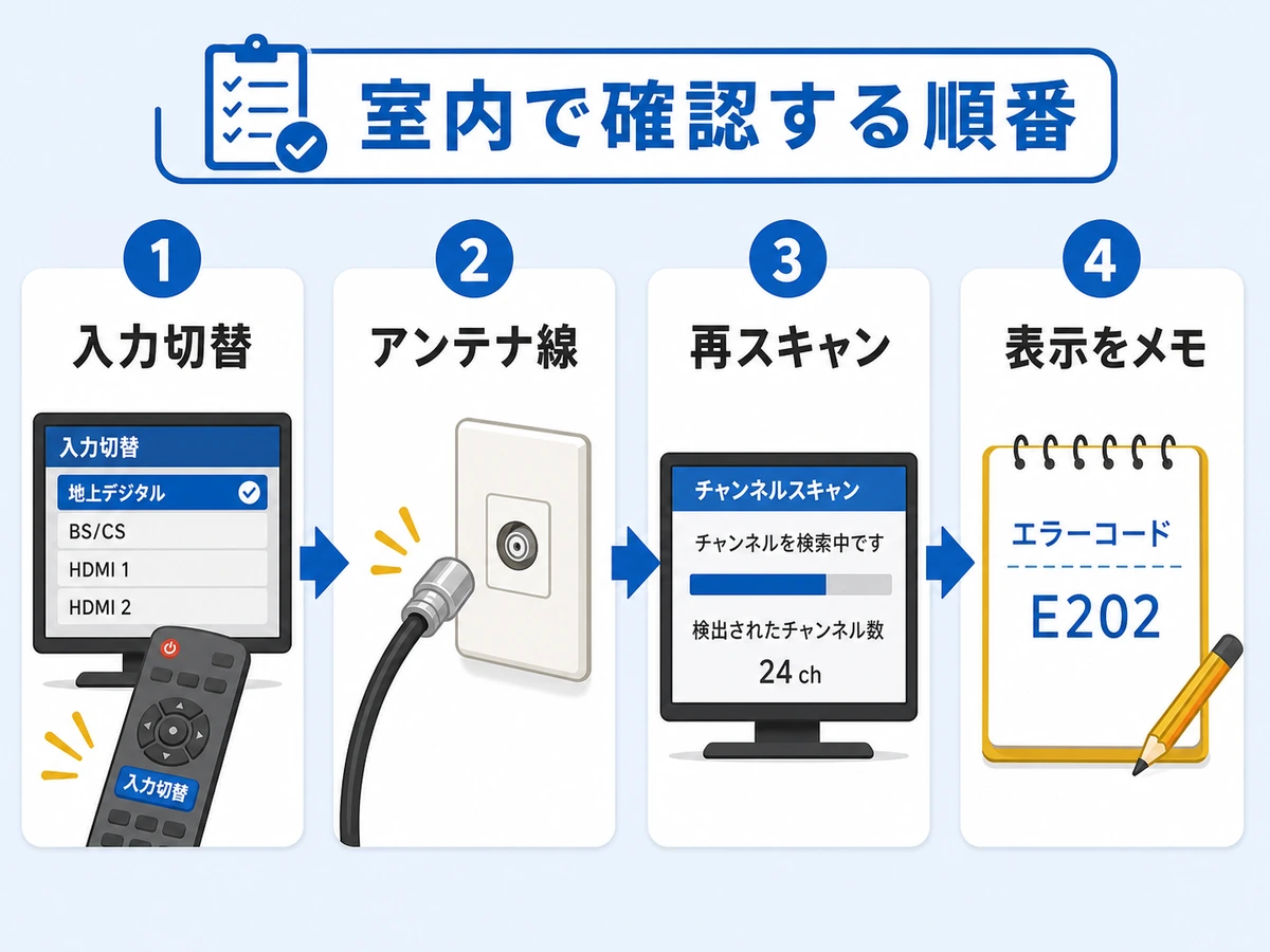 入力切替、アンテナ線、再スキャン、表示メモの確認順を示す図解