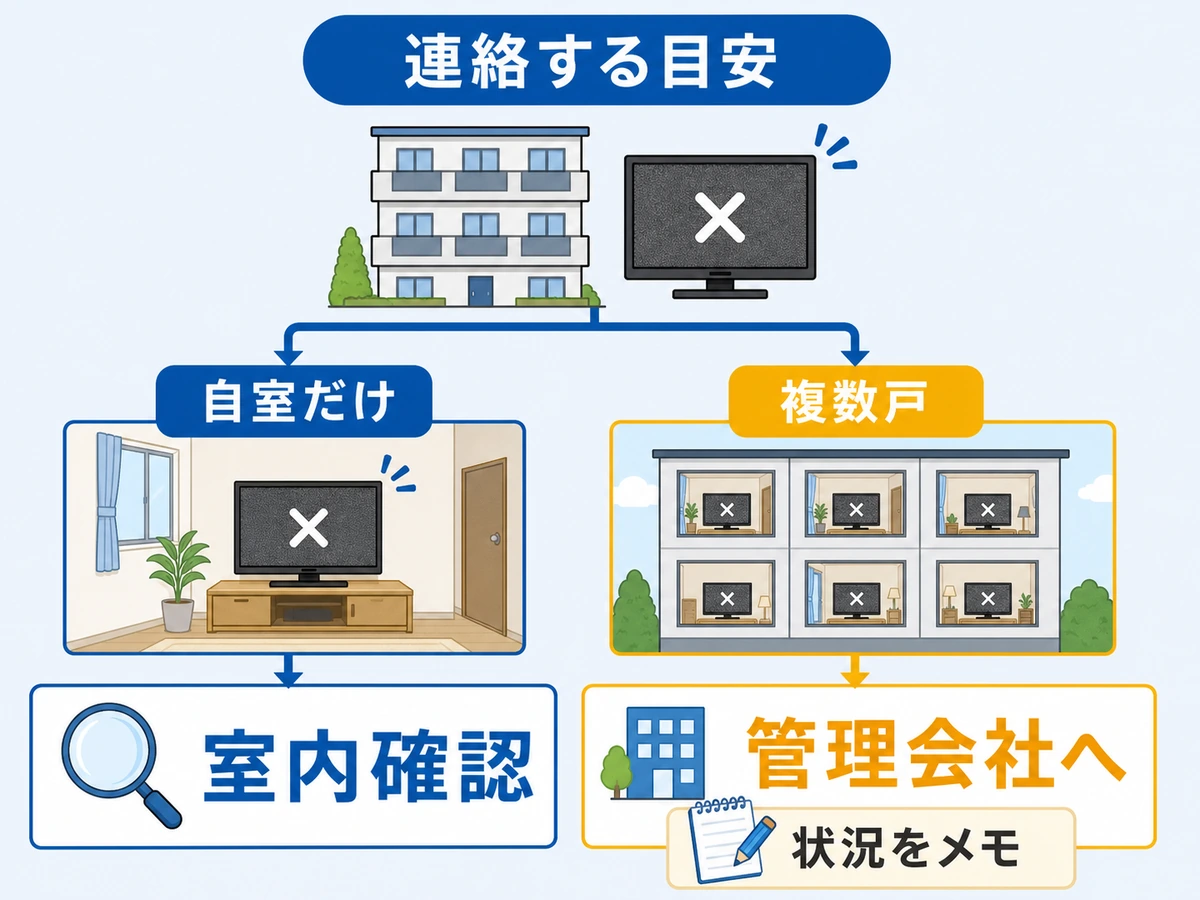 自室だけか複数戸かで室内確認と管理会社相談を分ける図解