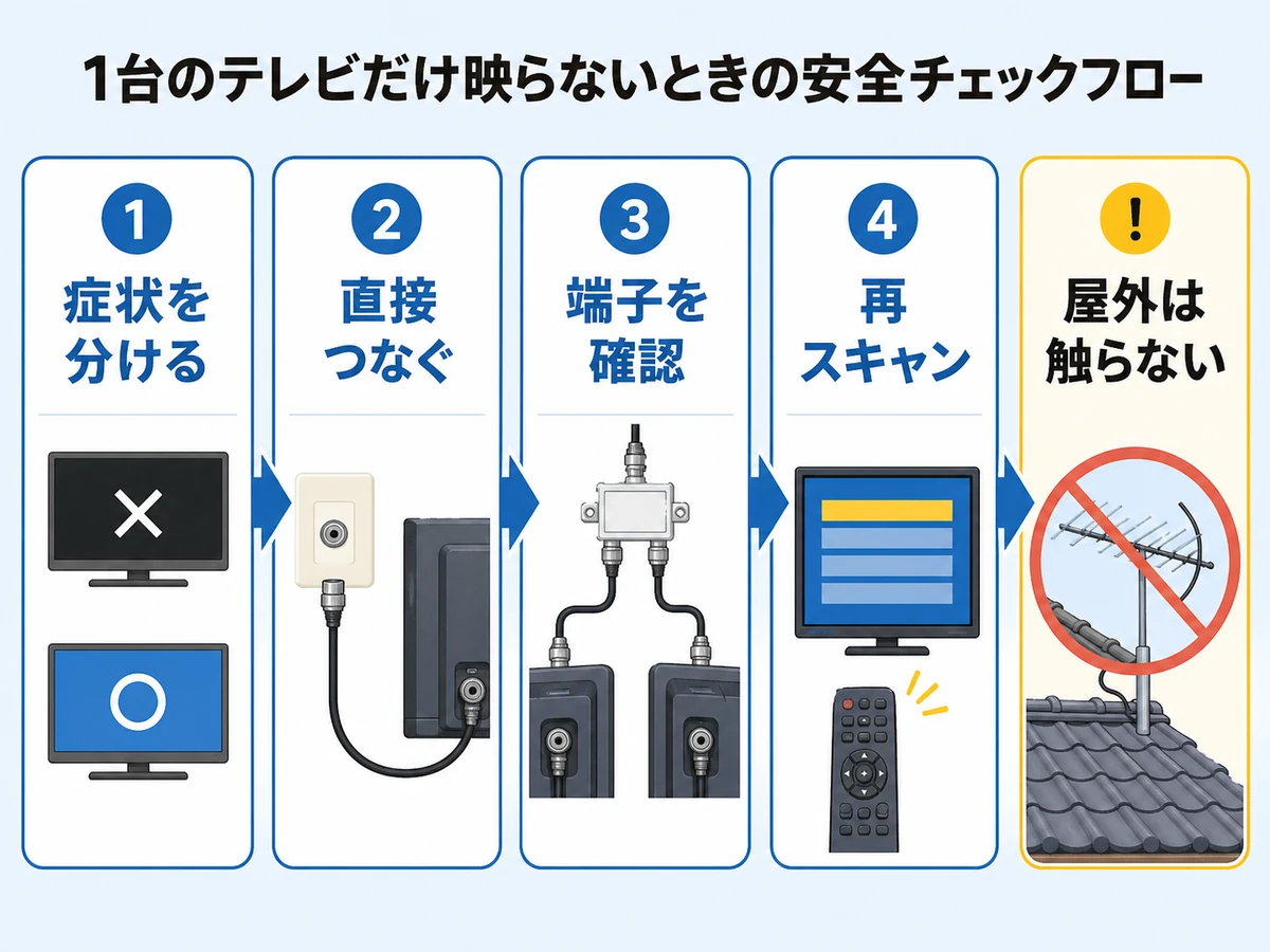 テレビが1台だけ映らない時に症状分け、直接接続、端子確認、再スキャンを行う流れ