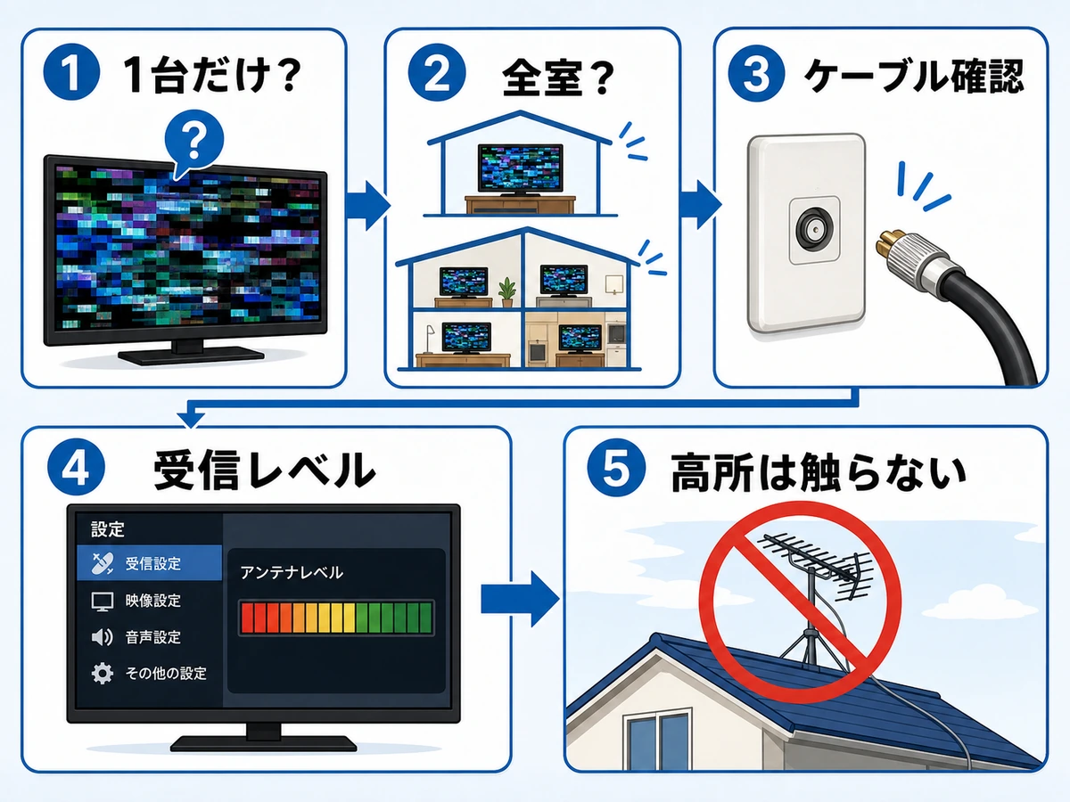 ブロックノイズ発生時に1台だけか全室か、ケーブル、受信レベル、高所作業回避を確認する流れ