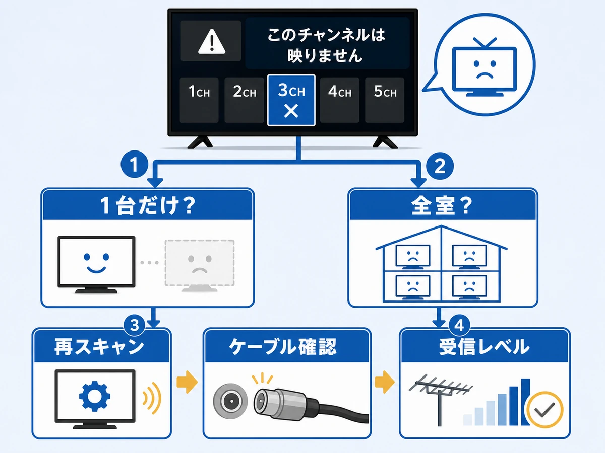 1台だけか全室か、再スキャン、ケーブル確認、受信レベルの順に確認する流れ