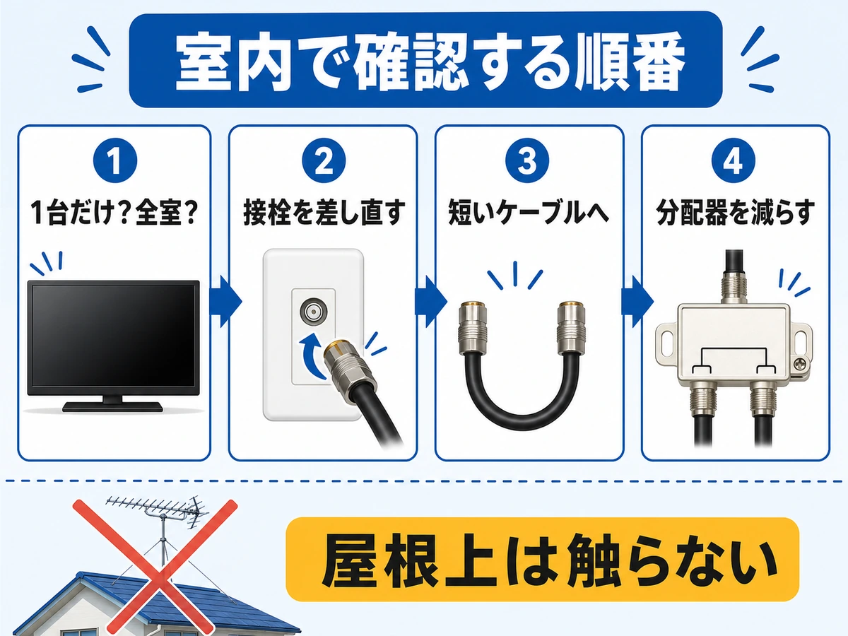 受信レベルが低い時に室内で確認する順番を示す図解