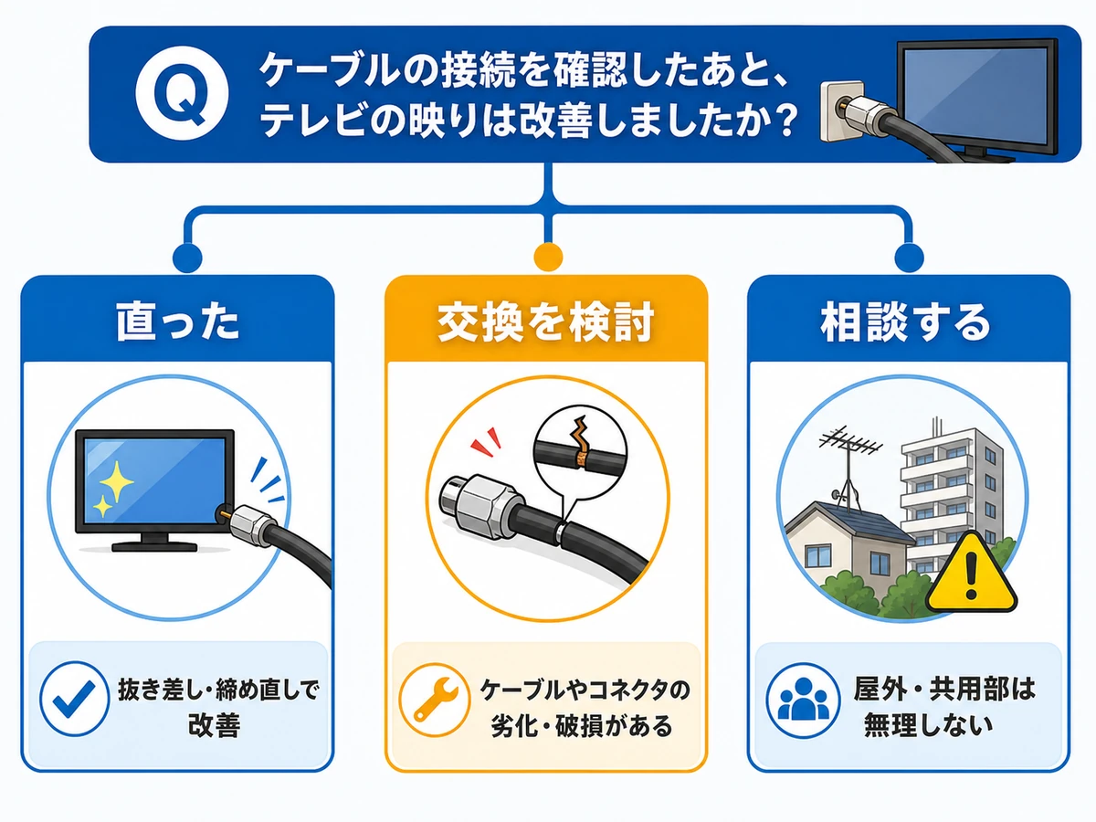 同軸ケーブル確認後の交換や相談の判断を示す図解