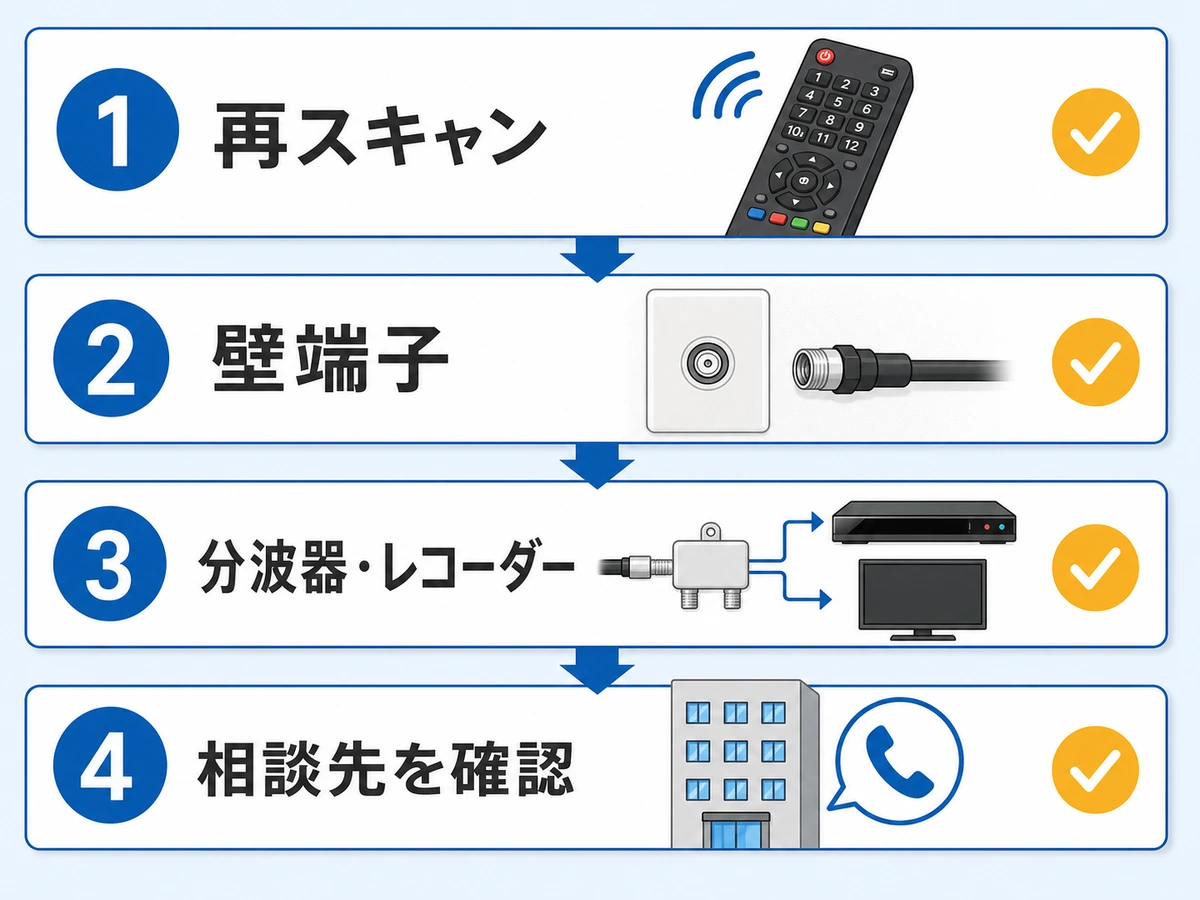 引っ越し後にテレビが映らないときの再スキャンと配線確認の流れ