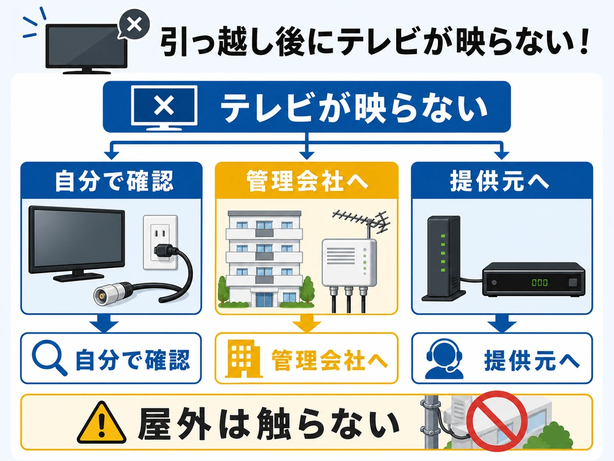 テレビが映らないときの自分で確認する範囲と相談先の分岐