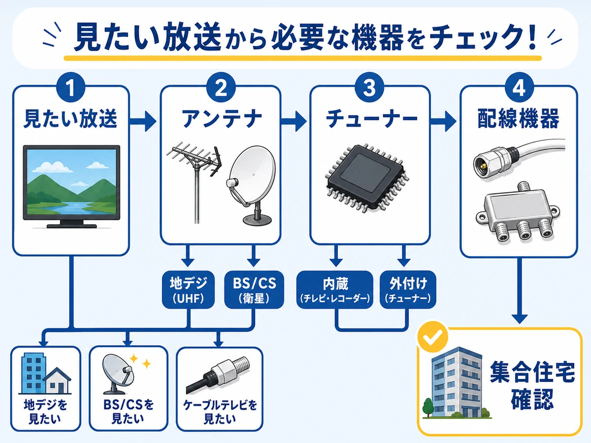 見たい放送からアンテナ、チューナー、配線機器、集合住宅確認へ進む流れ