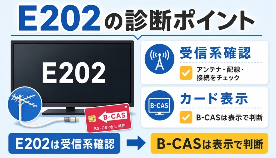 E202とB-CASの違いを確認する図解サムネイル