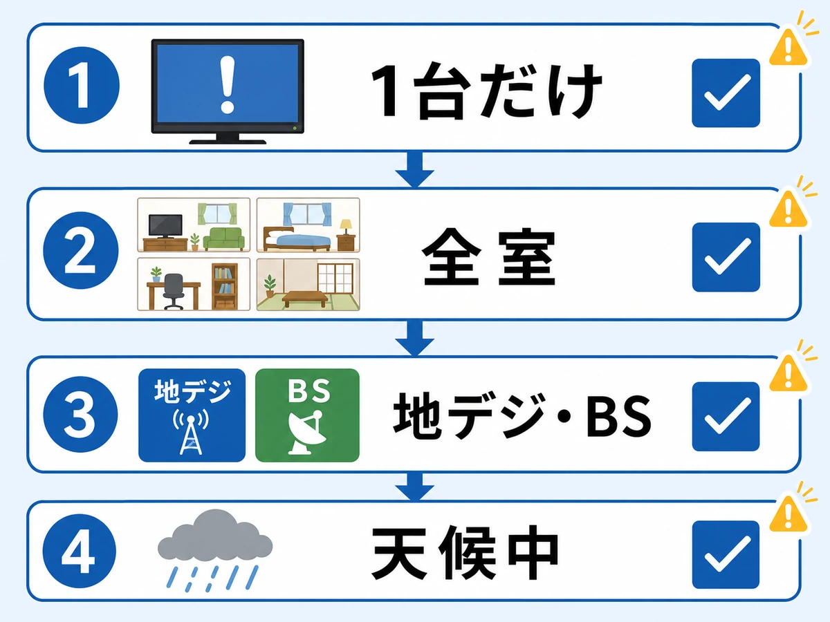 アンテナ接続エラーで1台だけか全室かを切り分ける確認フロー