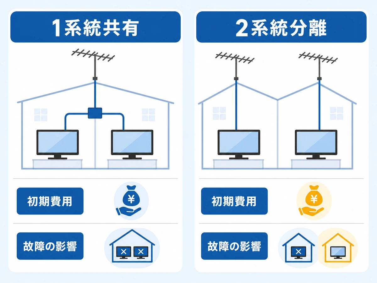 2世帯住宅の1系統共有と2系統分離を初期費用と故障影響で比べる図