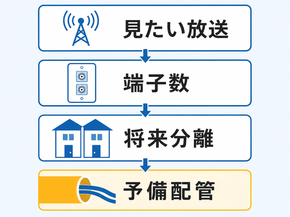 見たい放送、端子数、将来分離から予備配管を判断する図