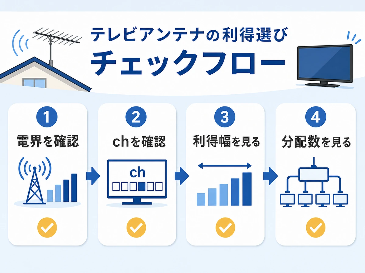 アンテナ利得を選ぶ前に電界、チャンネル、利得幅、分配数を確認する流れ