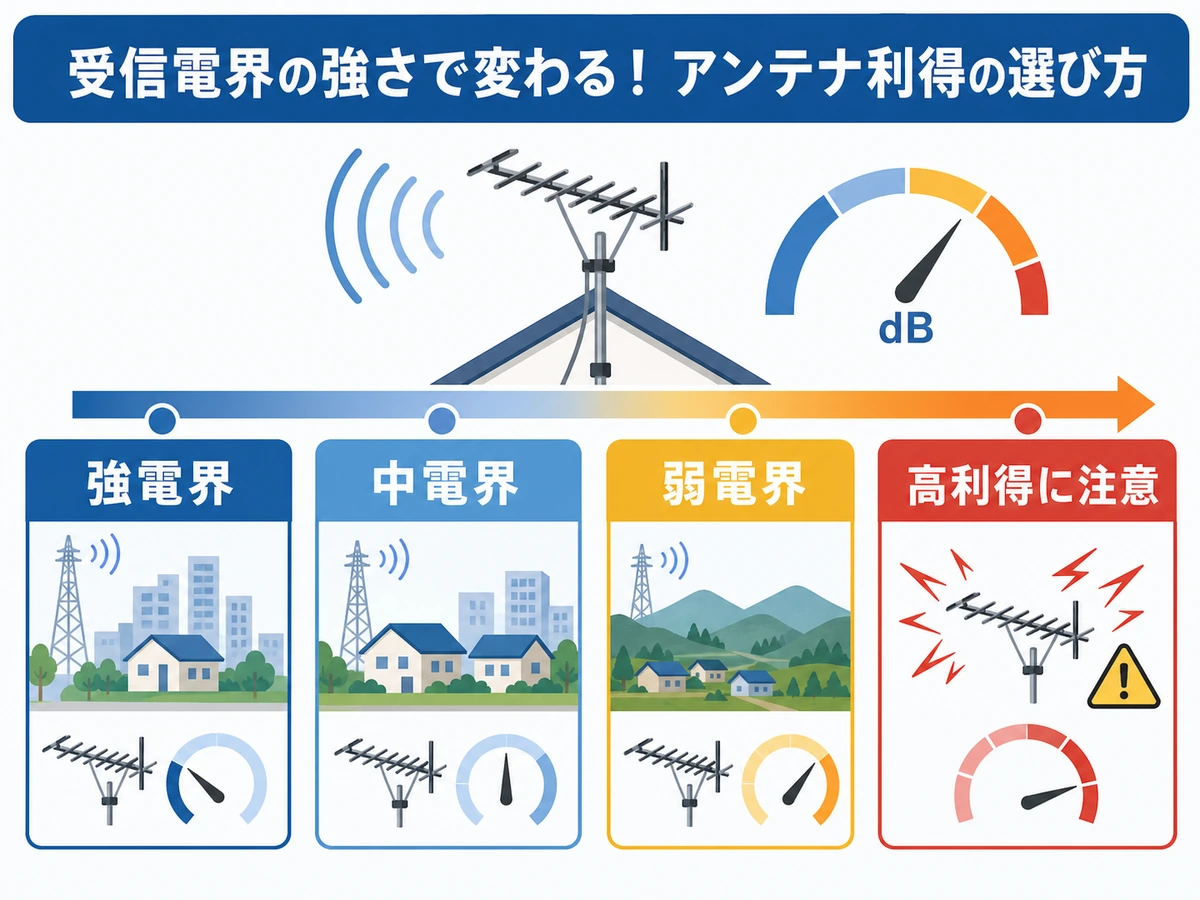 強電界、中電界、弱電界でアンテナ利得の考え方が変わることを示す図