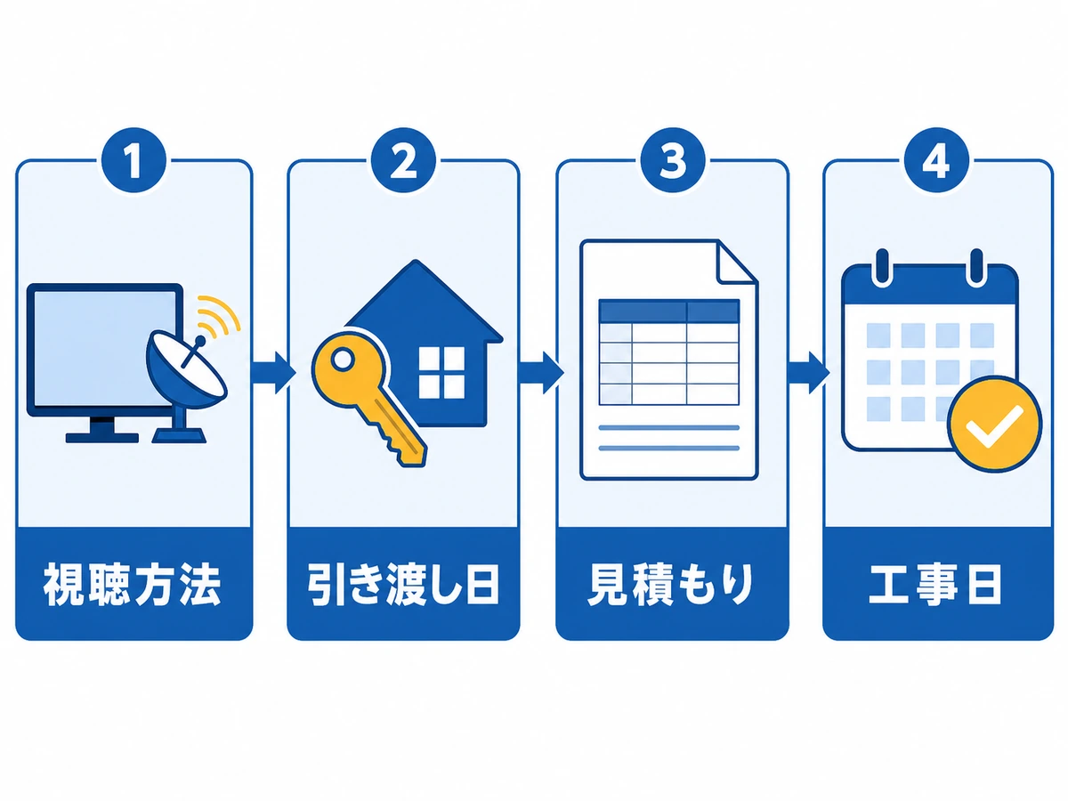 視聴方法から工事日確定までのアンテナ工事予約フロー