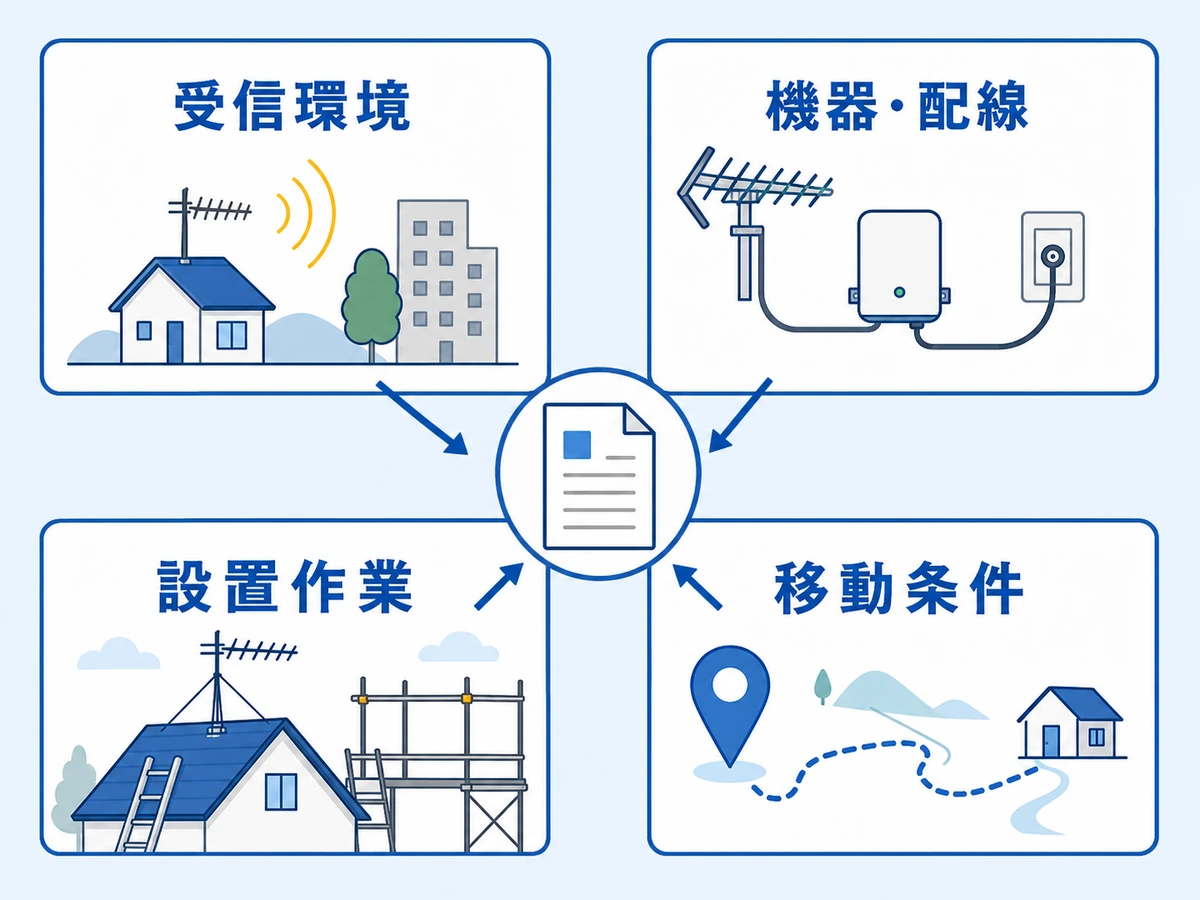 アンテナ工事費用を変える受信環境・機器と配線・設置作業・移動条件の4要因