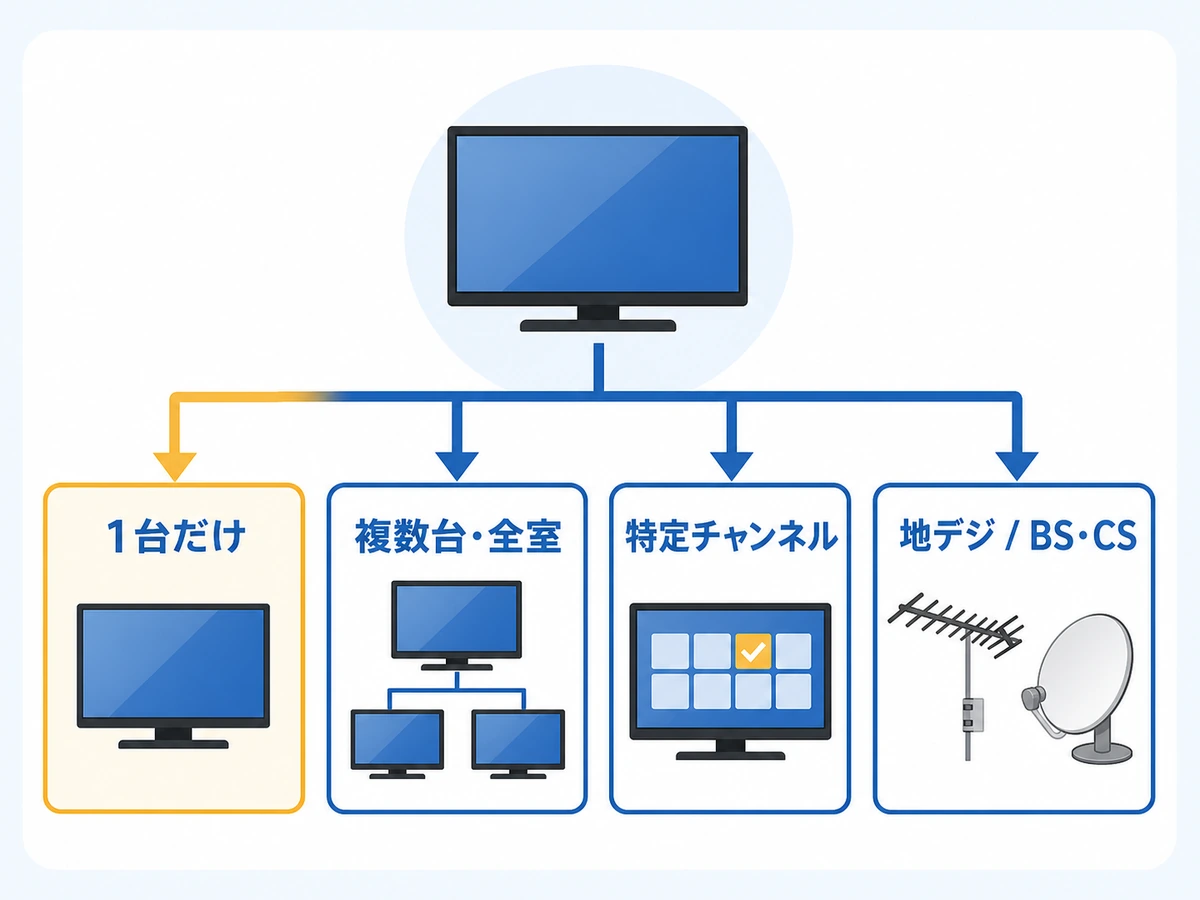 アンテナ工事後の受信不良を1台だけ・全室・放送種別で切り分ける確認フロー