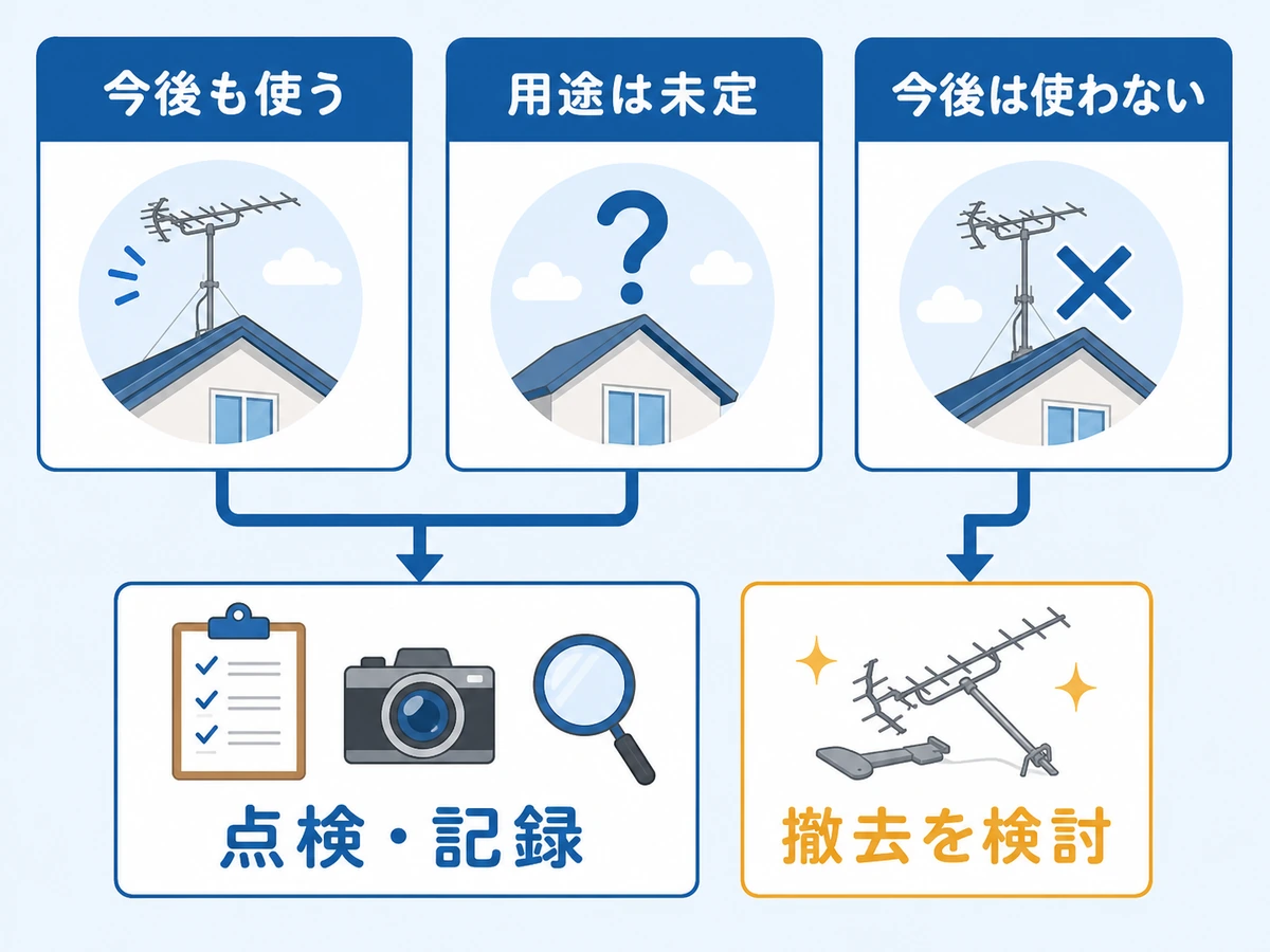 空き家のアンテナを利用予定から点検・記録または撤去検討へ分ける判断図