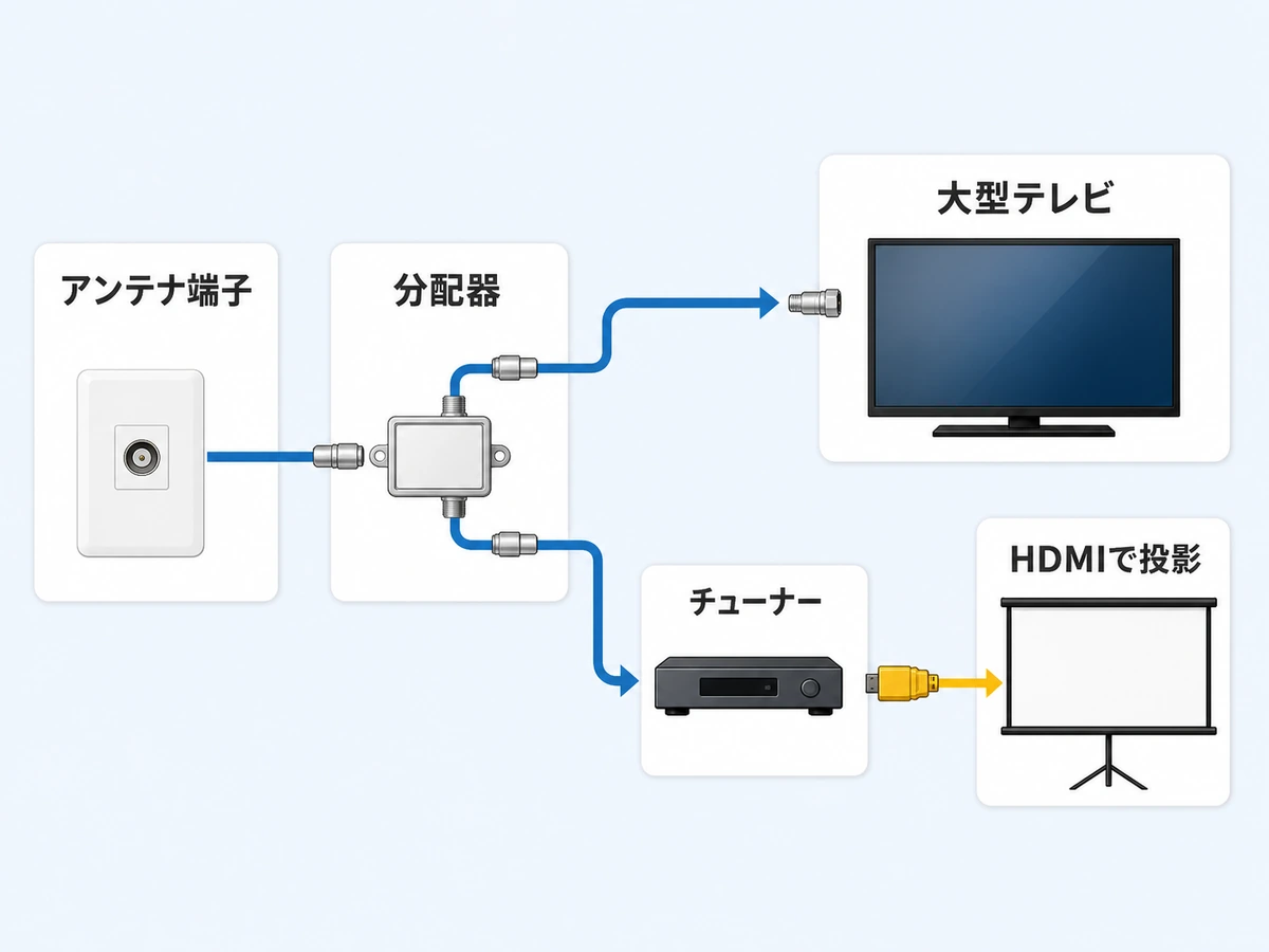 アンテナ端子から分配器で大型テレビとチューナーへ分け、チューナーからHDMIでプロジェクターへ送る基本配線図